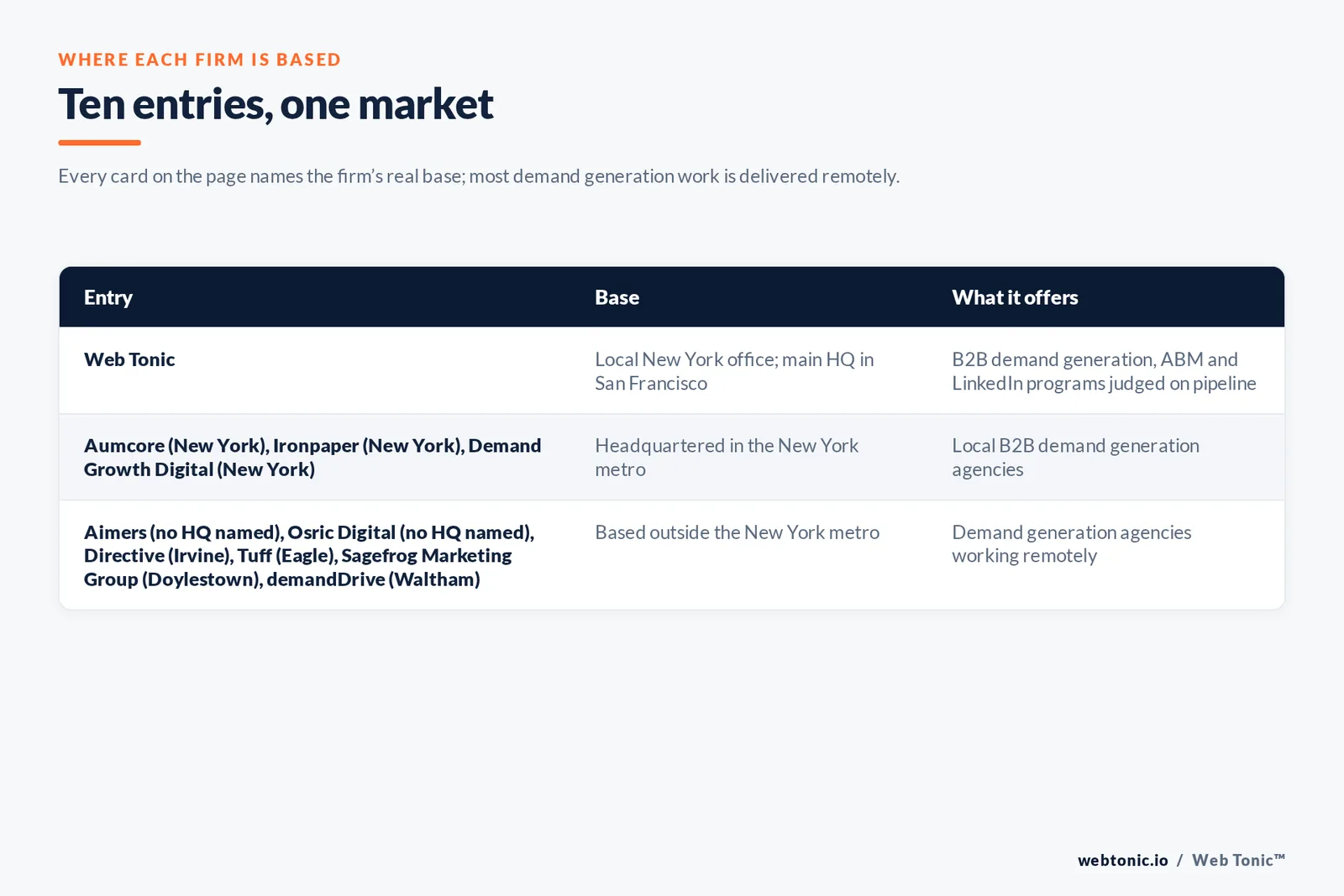 Map of where the 9 external B2B demand generation agencies on this New York page are based, grouped by local, regional and national firms, with Web Tonic listed separately