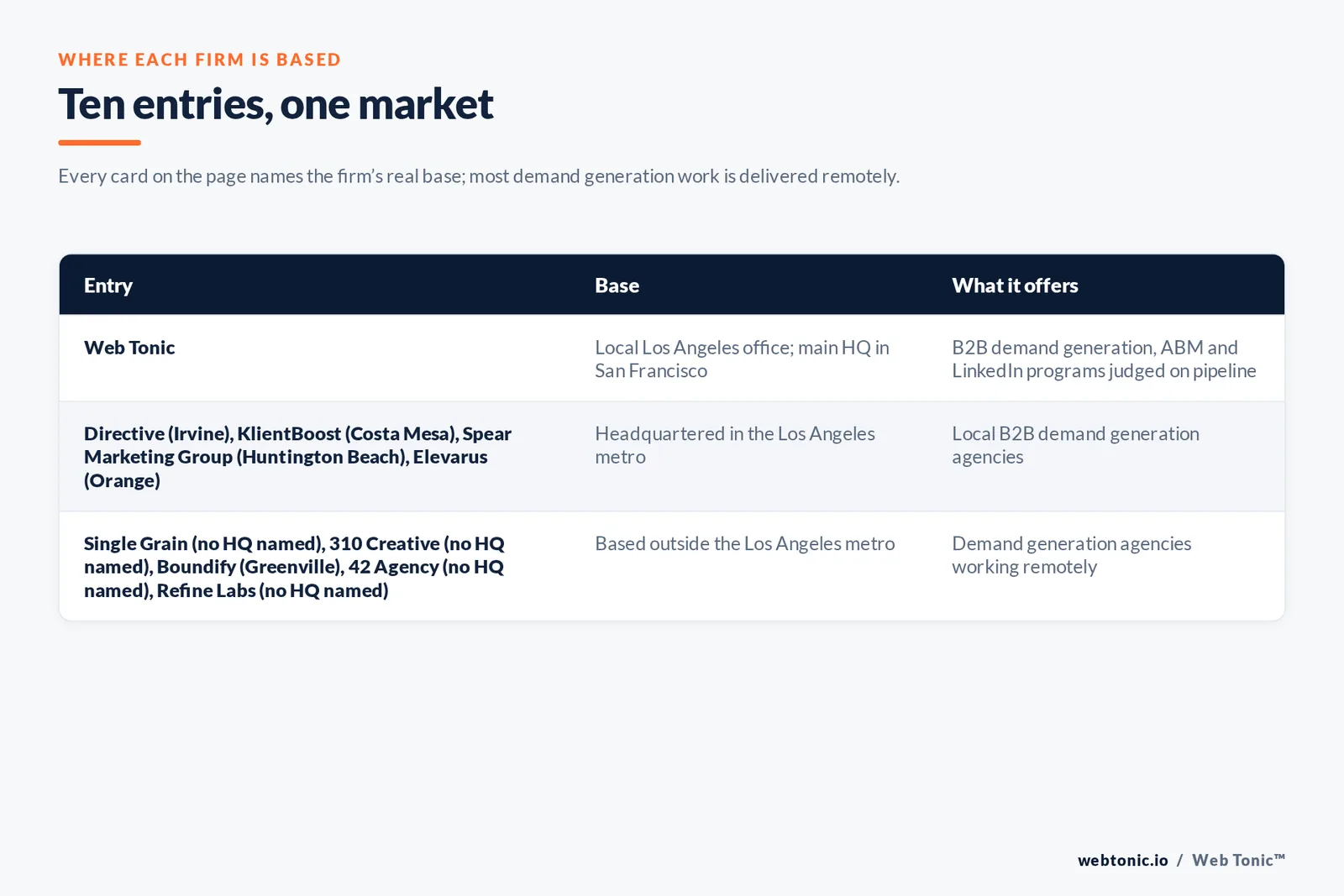 Map of where the 9 external B2B demand generation agencies on this Los Angeles page are based, grouped by local, regional and national firms, with Web Tonic listed separately