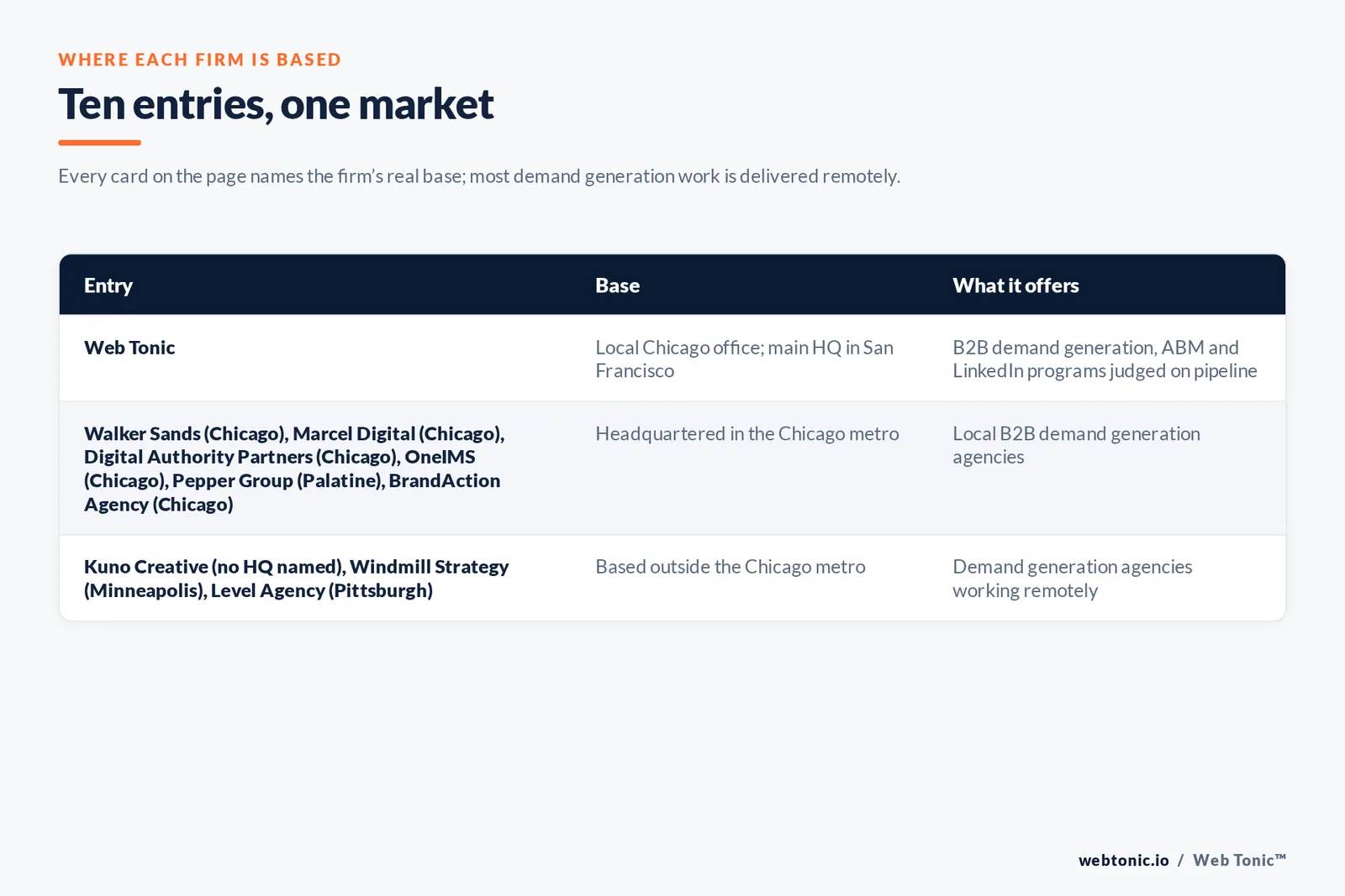 Map of where the 9 external B2B demand generation agencies on this Chicago page are based, grouped by local, regional and national firms, with Web Tonic listed separately