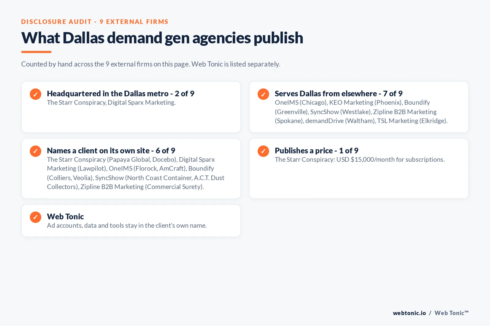 Disclosure checklist for the 9 external Dallas B2B demand generation agencies: which are headquartered in the metro, which name a client and which publish a price