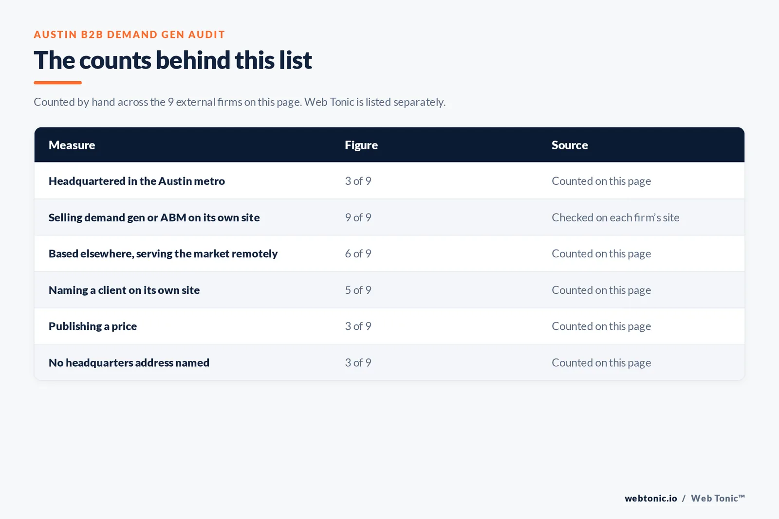 Table of page-level counts for the 9 external B2B demand generation agencies serving Austin: headquartered in the metro 3 of 9, selling demand generation or ABM on their own site 9 of 9, naming a client 5 of 9, publishing a price 3 of 9