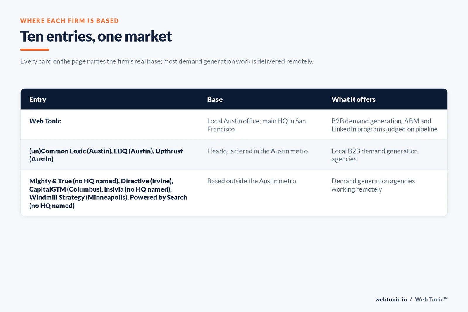 Map of where the 9 external B2B demand generation agencies on this Austin page are based, grouped by local, regional and national firms, with Web Tonic listed separately