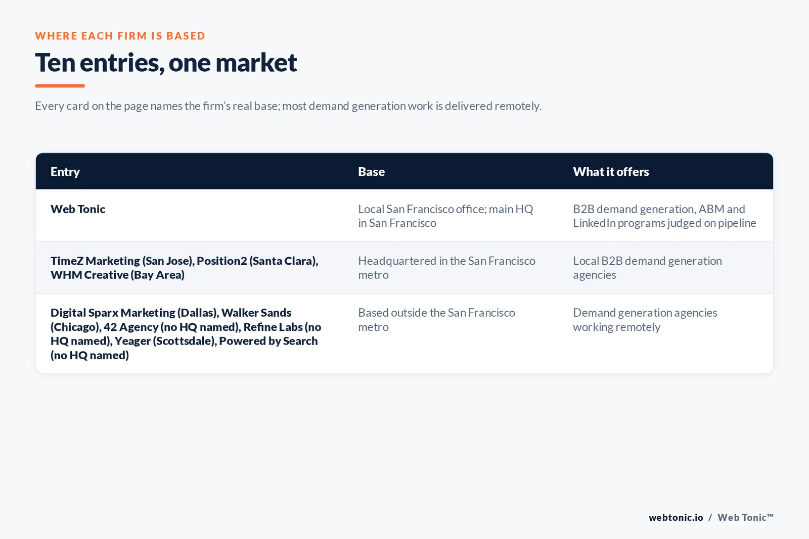 Map of where the 9 external B2B demand generation agencies on this San Francisco page are based, grouped by local, regional and national firms, with Web Tonic listed separately