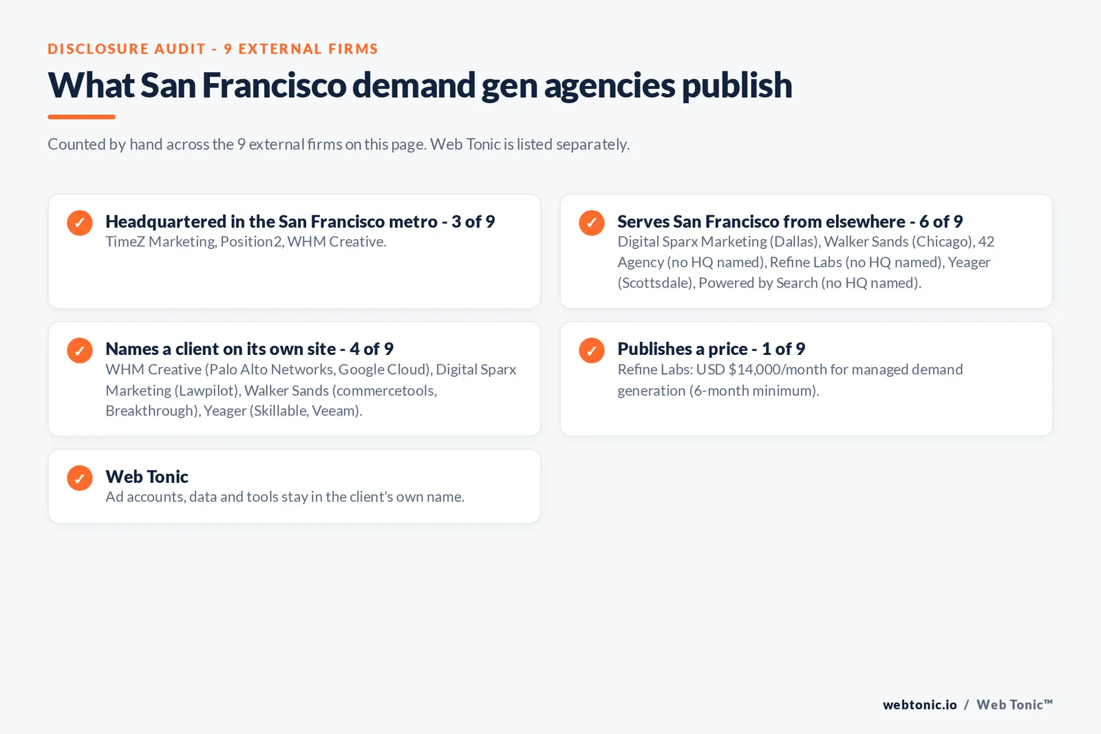 Disclosure checklist for the 9 external San Francisco B2B demand generation agencies: which are headquartered in the metro, which name a client and which publish a price