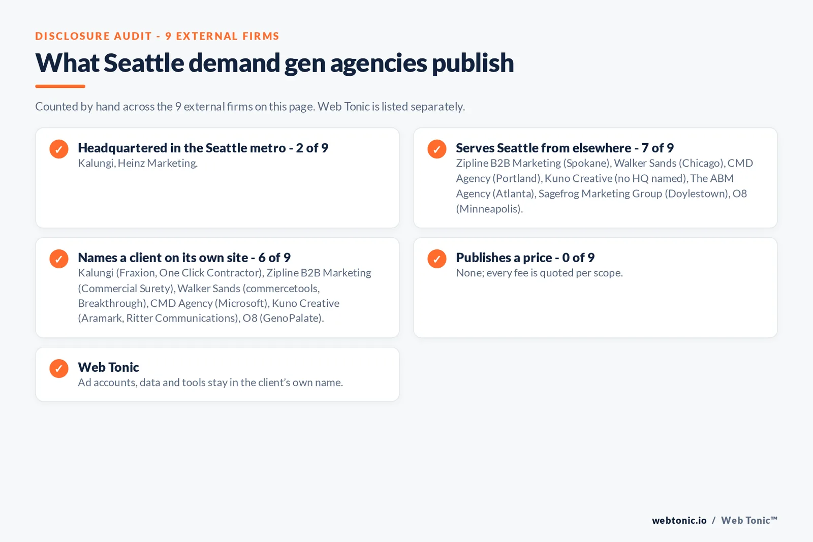 Disclosure checklist for the 9 external Seattle B2B demand generation agencies: which are headquartered in the metro, which name a client and which publish a price