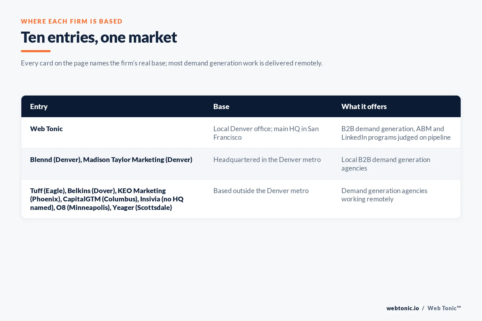 Map of where the 9 external B2B demand generation agencies on this Denver page are based, grouped by local, regional and national firms, with Web Tonic listed separately