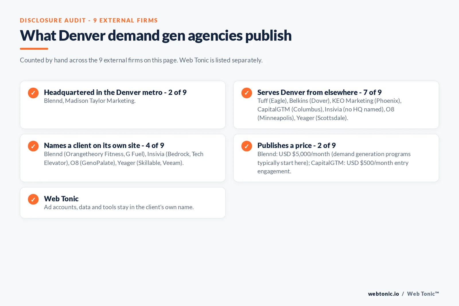 Disclosure checklist for the 9 external Denver B2B demand generation agencies: which are headquartered in the metro, which name a client and which publish a price