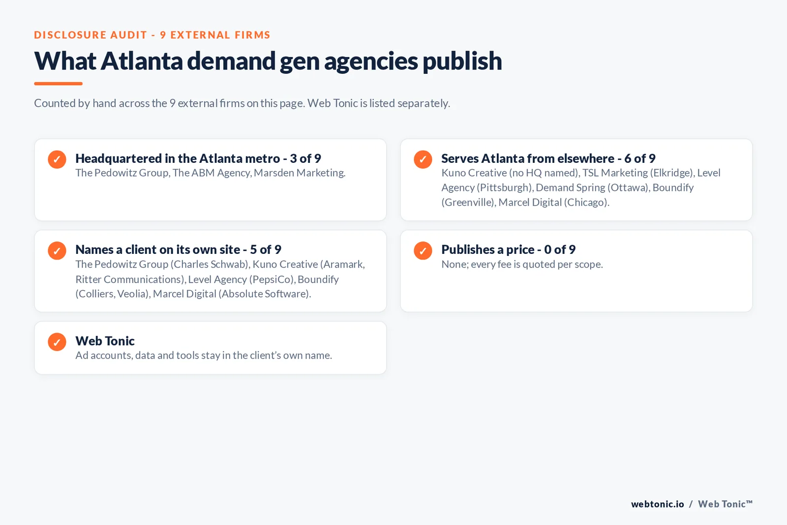 Disclosure checklist for the 9 external Atlanta B2B demand generation agencies: which are headquartered in the metro, which name a client and which publish a price