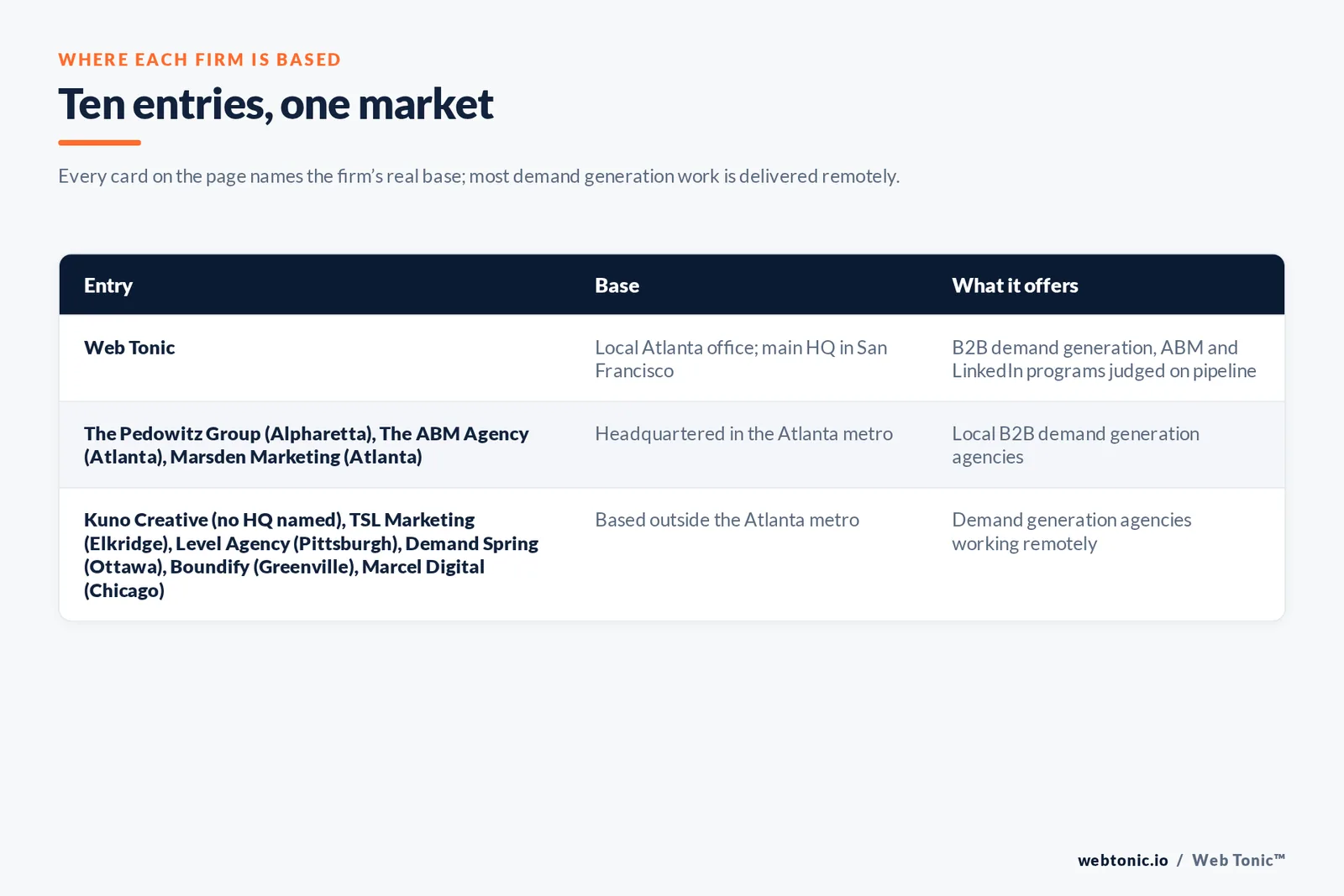 Map of where the 9 external B2B demand generation agencies on this Atlanta page are based, grouped by local, regional and national firms, with Web Tonic listed separately