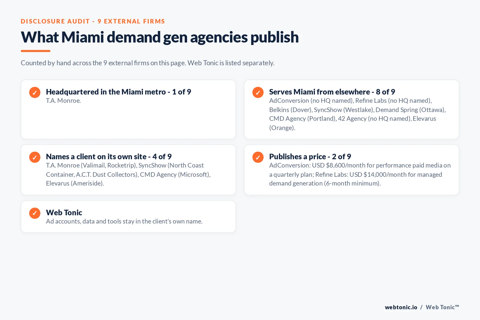 Disclosure checklist for the 9 external Miami B2B demand generation agencies: which are headquartered in the metro, which name a client and which publish a price