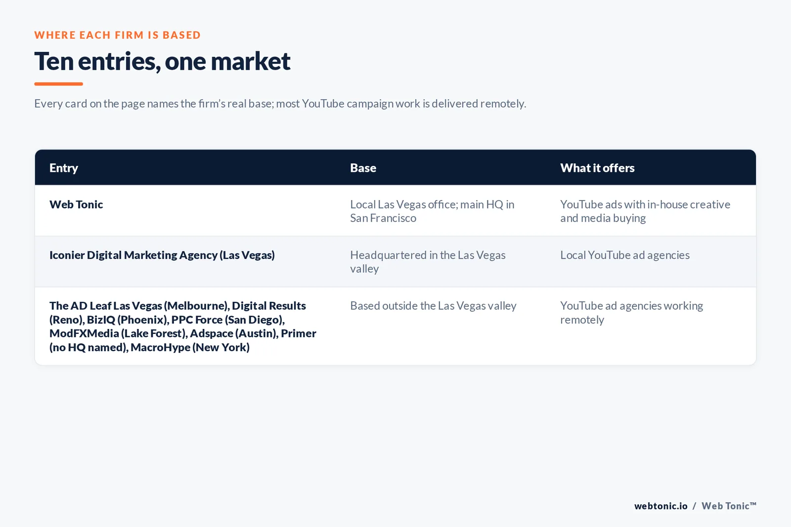 Map of where the 9 external YouTube advertising agencies on this Las Vegas page are based, grouped by local, regional and national firms, with Web Tonic listed separately