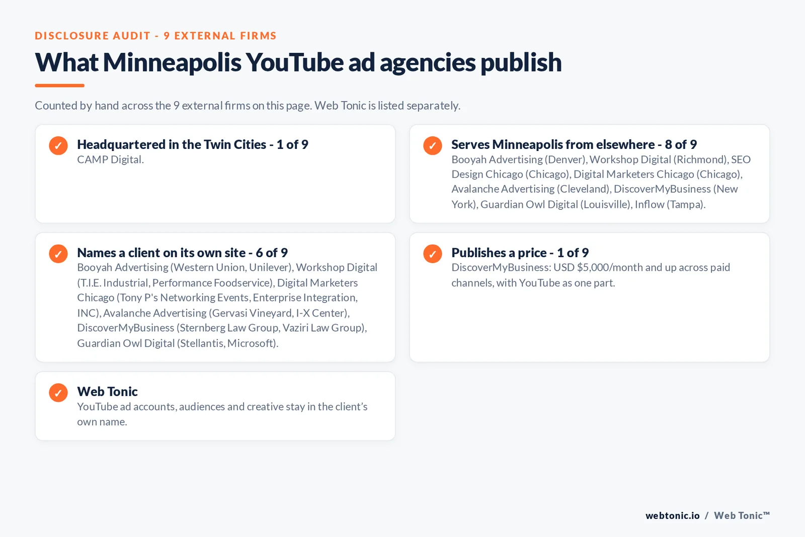 Disclosure checklist for the 9 external Minneapolis YouTube advertising agencies: which are headquartered in the metro, which name a client and which publish a price