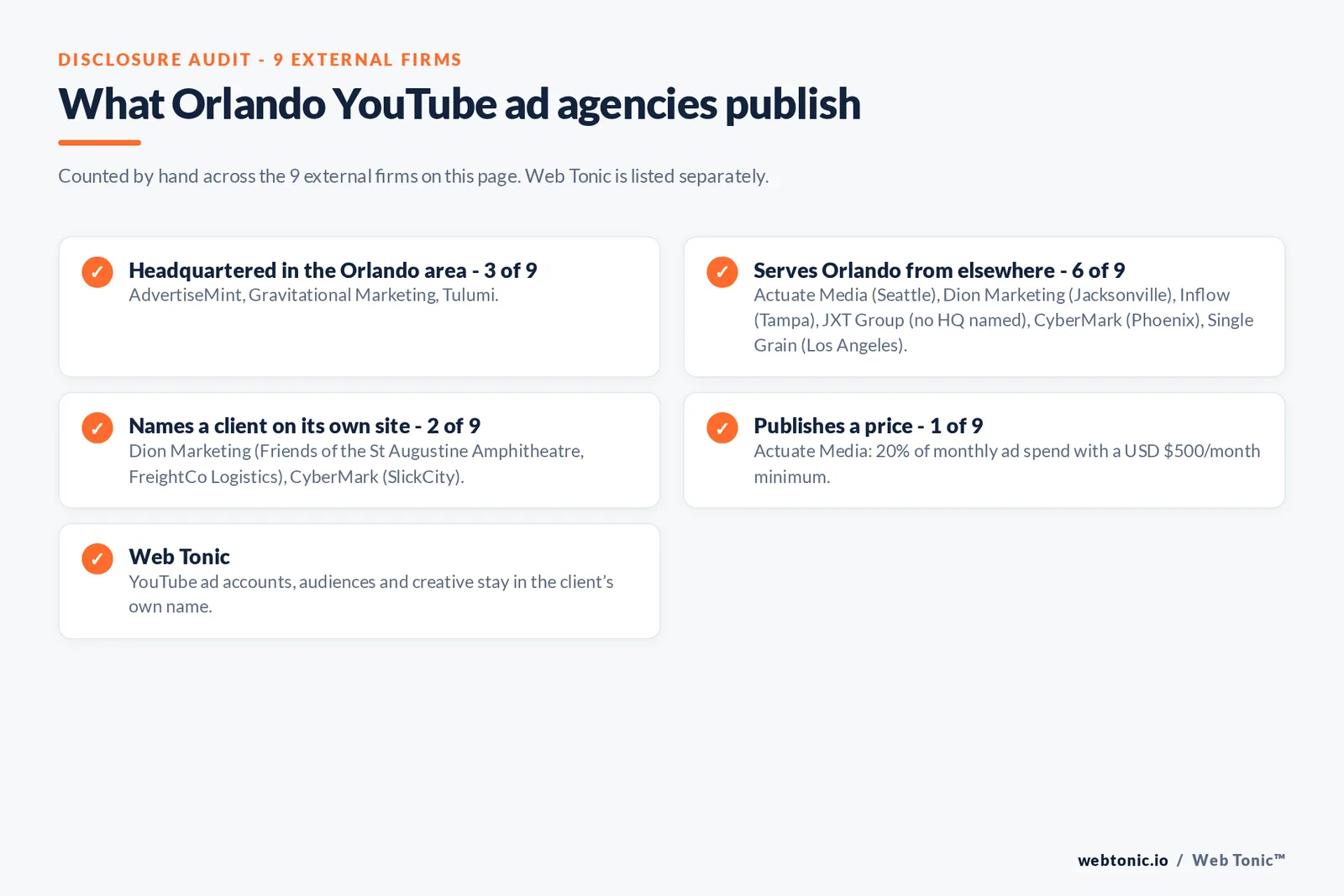Disclosure checklist for the 9 external Orlando YouTube advertising agencies: which are headquartered in the metro, which name a client and which publish a price