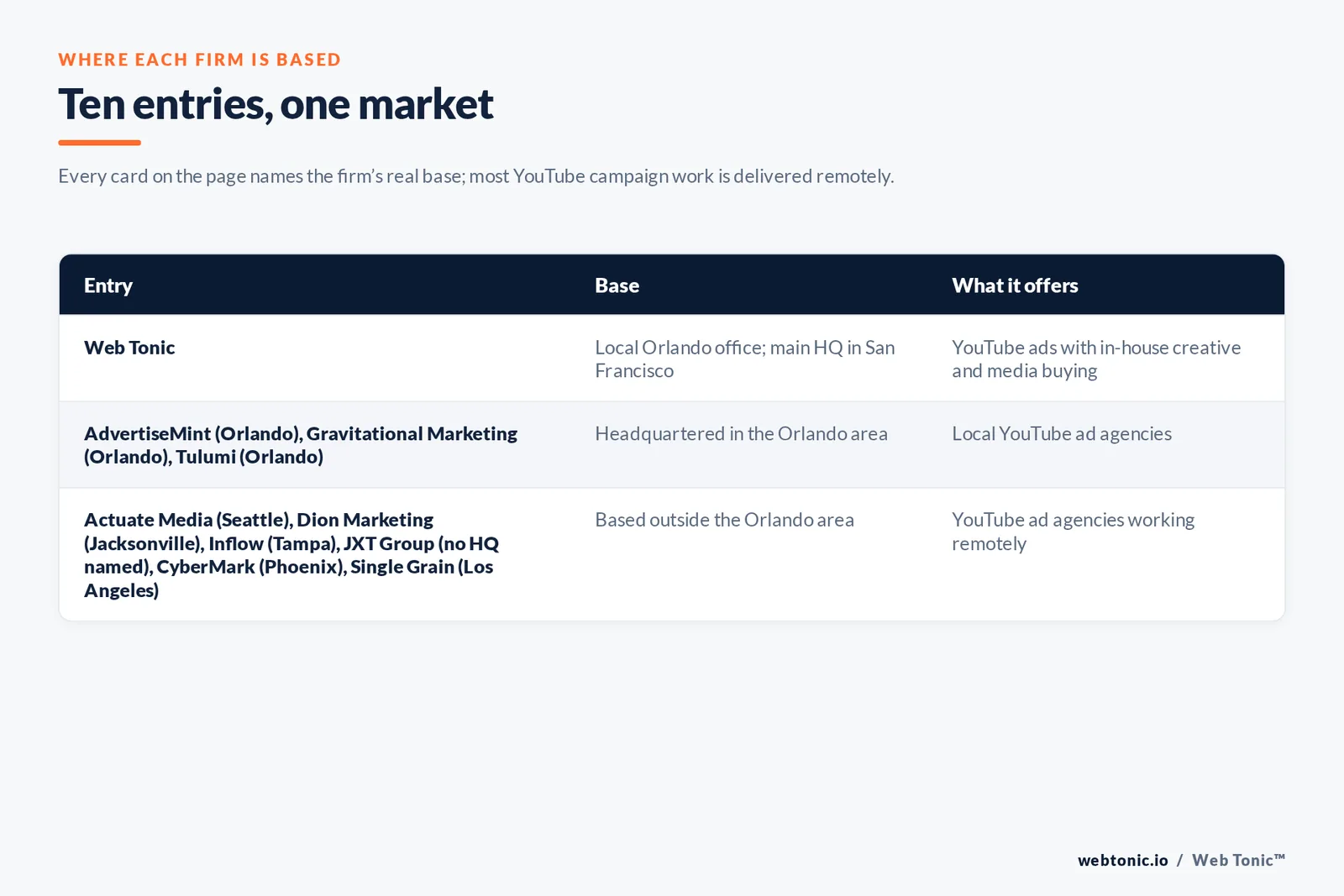 Map of where the 9 external YouTube advertising agencies on this Orlando page are based, grouped by local, regional and national firms, with Web Tonic listed separately