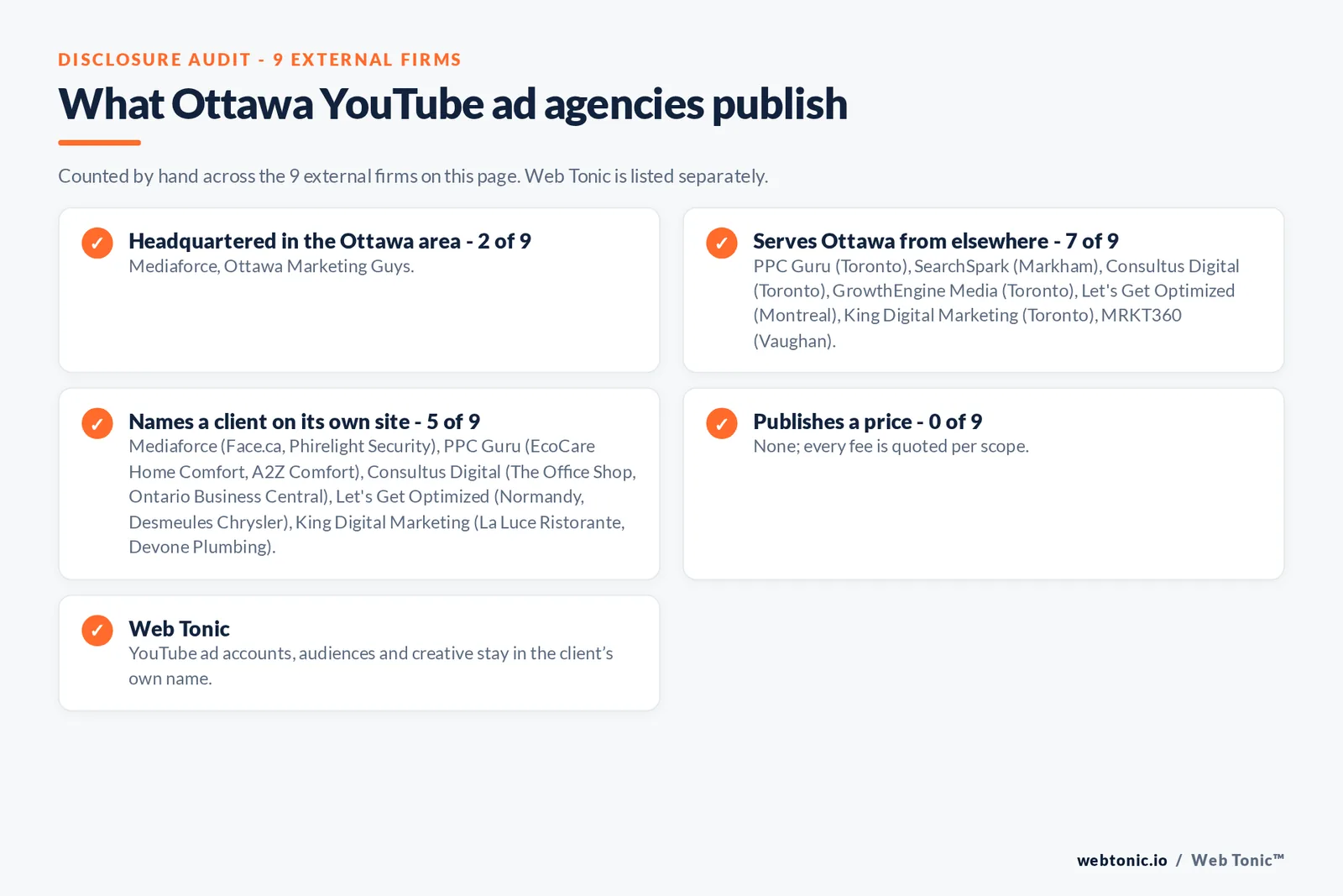 Disclosure checklist for the 9 external Ottawa YouTube advertising agencies: which are headquartered in the metro, which name a client and which publish a price