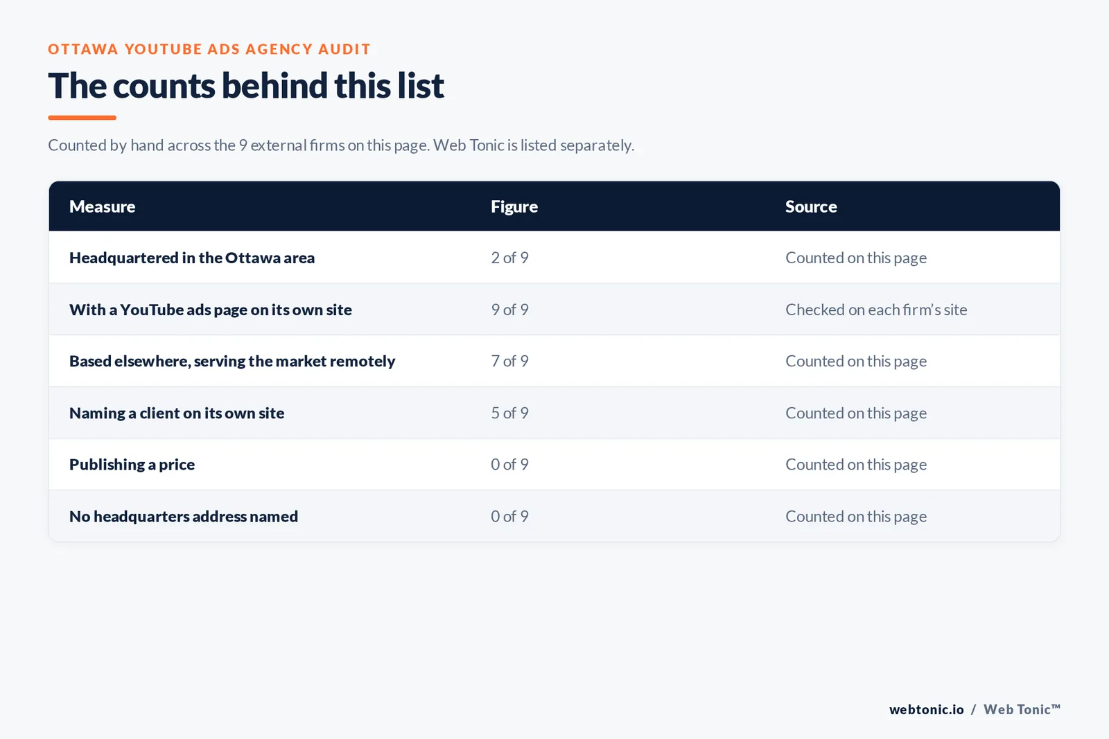 Table of page-level counts for the 9 external YouTube advertising agencies serving Ottawa: headquartered in the metro 2 of 9, with a YouTube ads page on their own site 9 of 9, naming a client 5 of 9, publishing a price 0 of 9