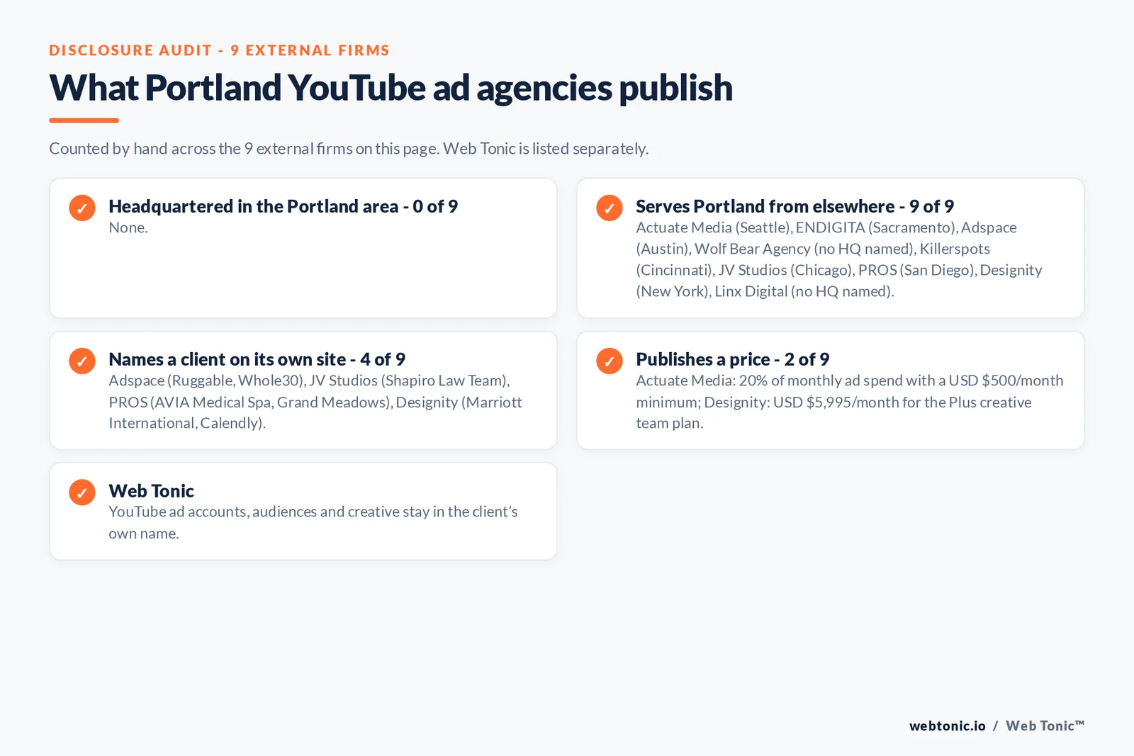 Disclosure checklist for the 9 external Portland YouTube advertising agencies: which are headquartered in the metro, which name a client and which publish a price