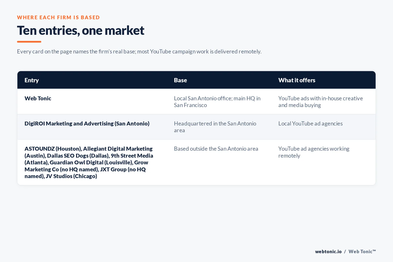 Map of where the 9 external YouTube advertising agencies on this San Antonio page are based, grouped by local, regional and national firms, with Web Tonic listed separately