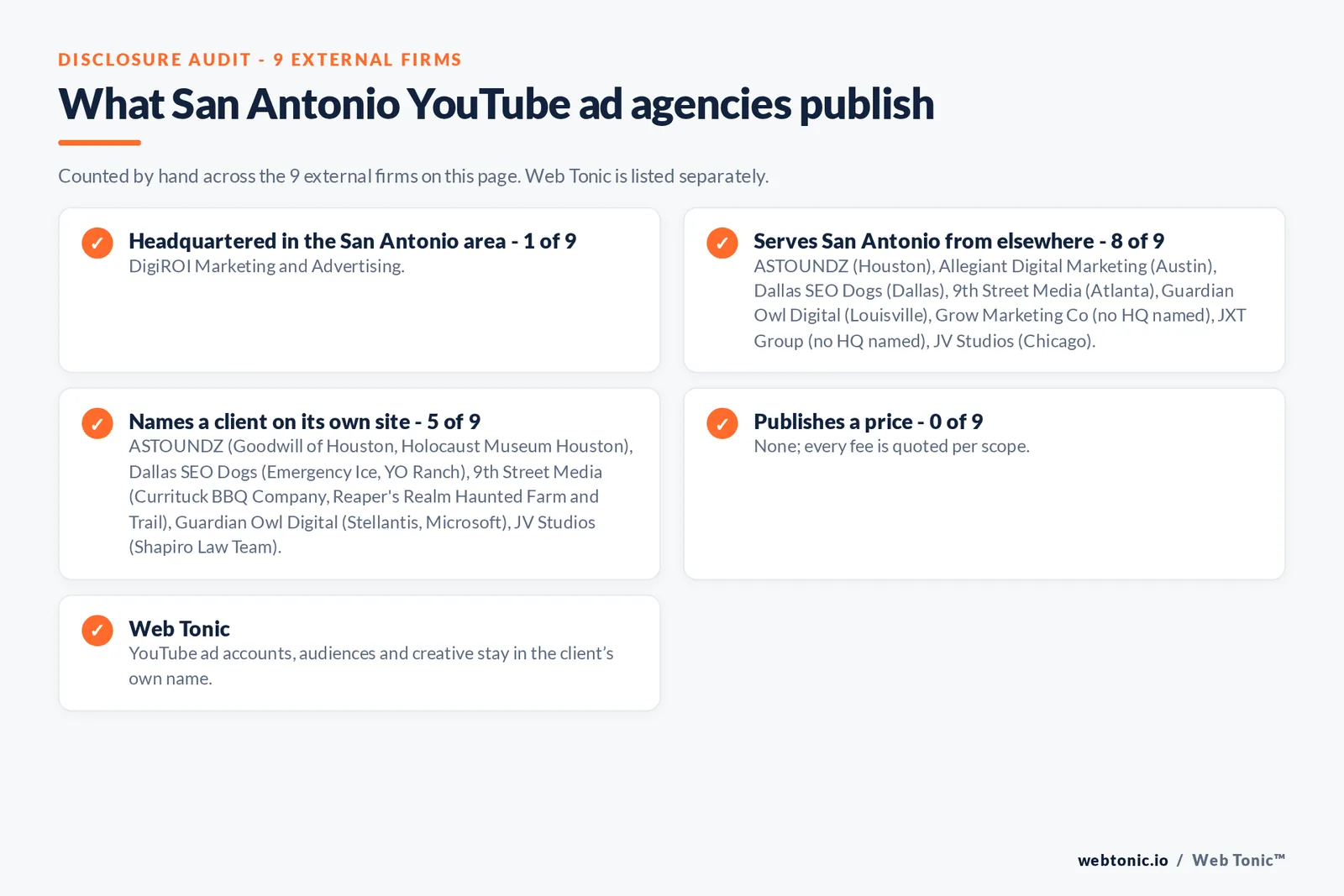 Disclosure checklist for the 9 external San Antonio YouTube advertising agencies: which are headquartered in the metro, which name a client and which publish a price