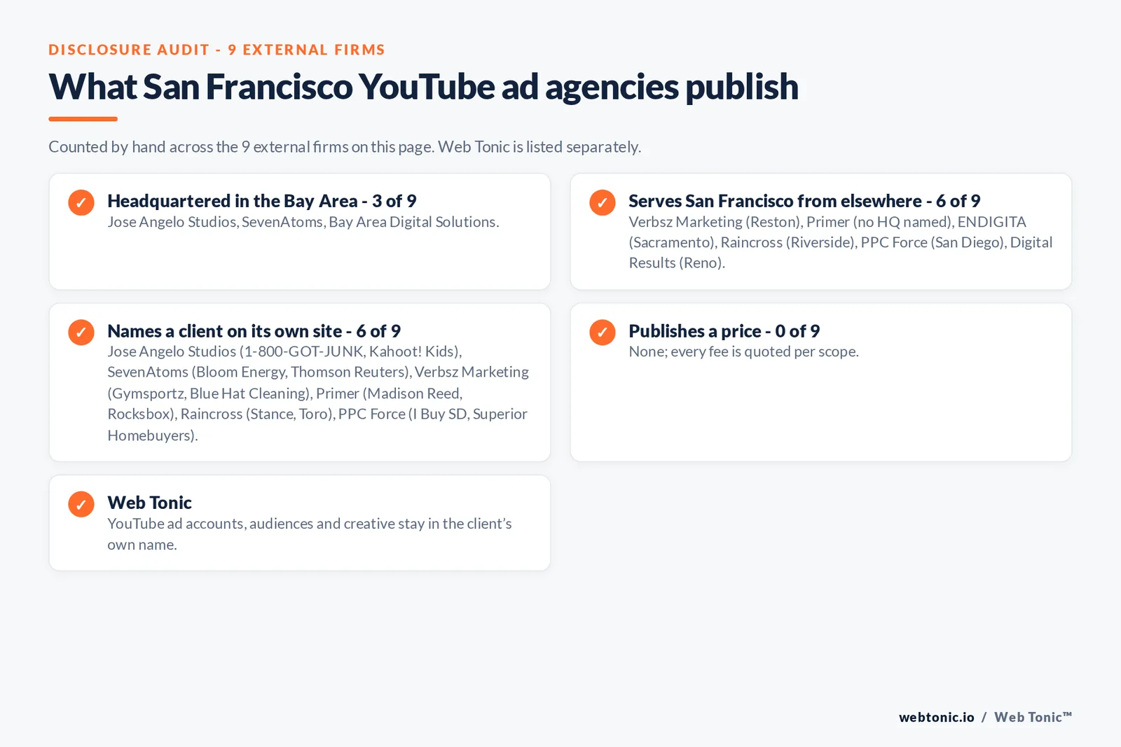 Disclosure checklist for the 9 external San Francisco YouTube advertising agencies: which are headquartered in the metro, which name a client and which publish a price