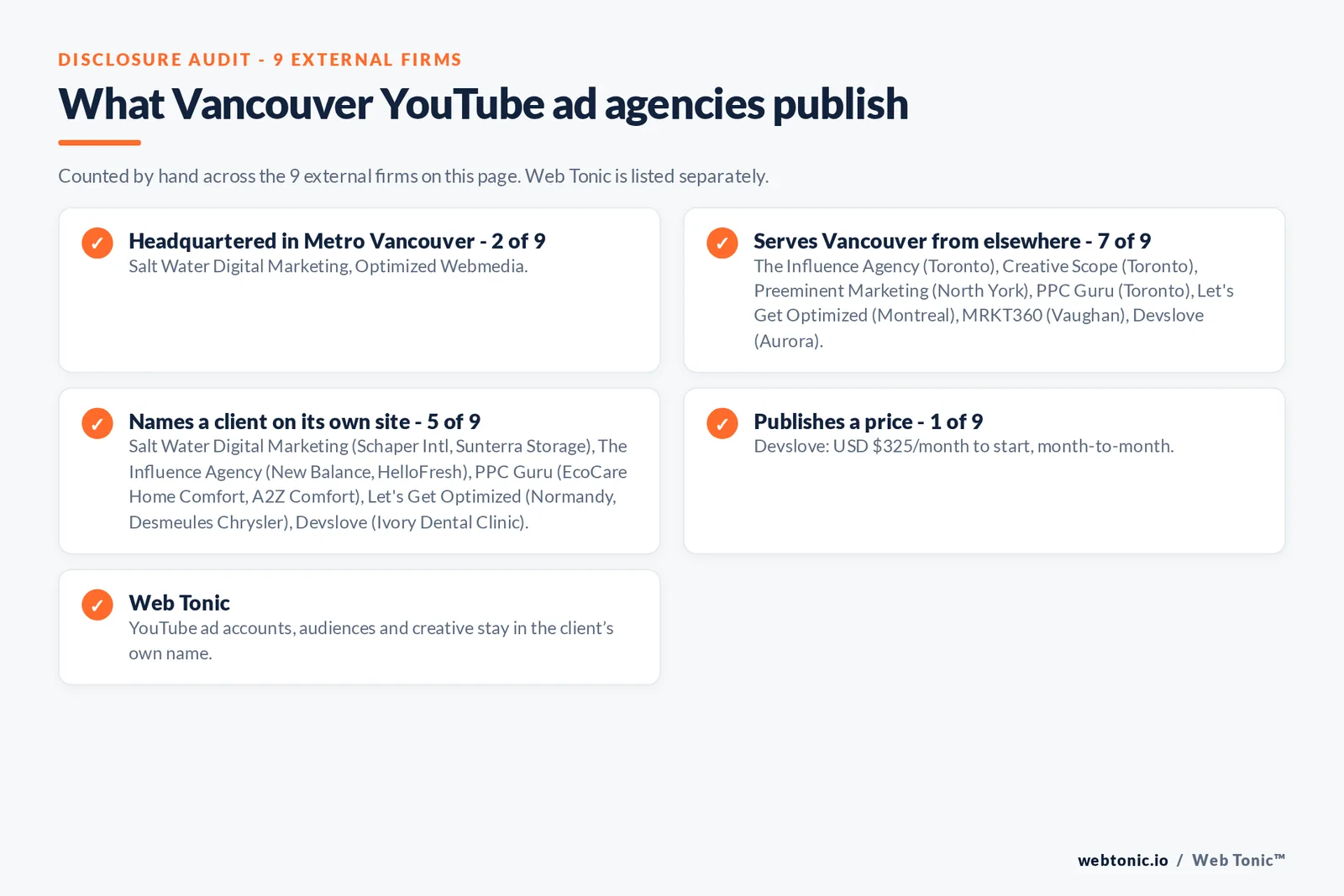 Disclosure checklist for the 9 external Vancouver YouTube advertising agencies: which are headquartered in the metro, which name a client and which publish a price