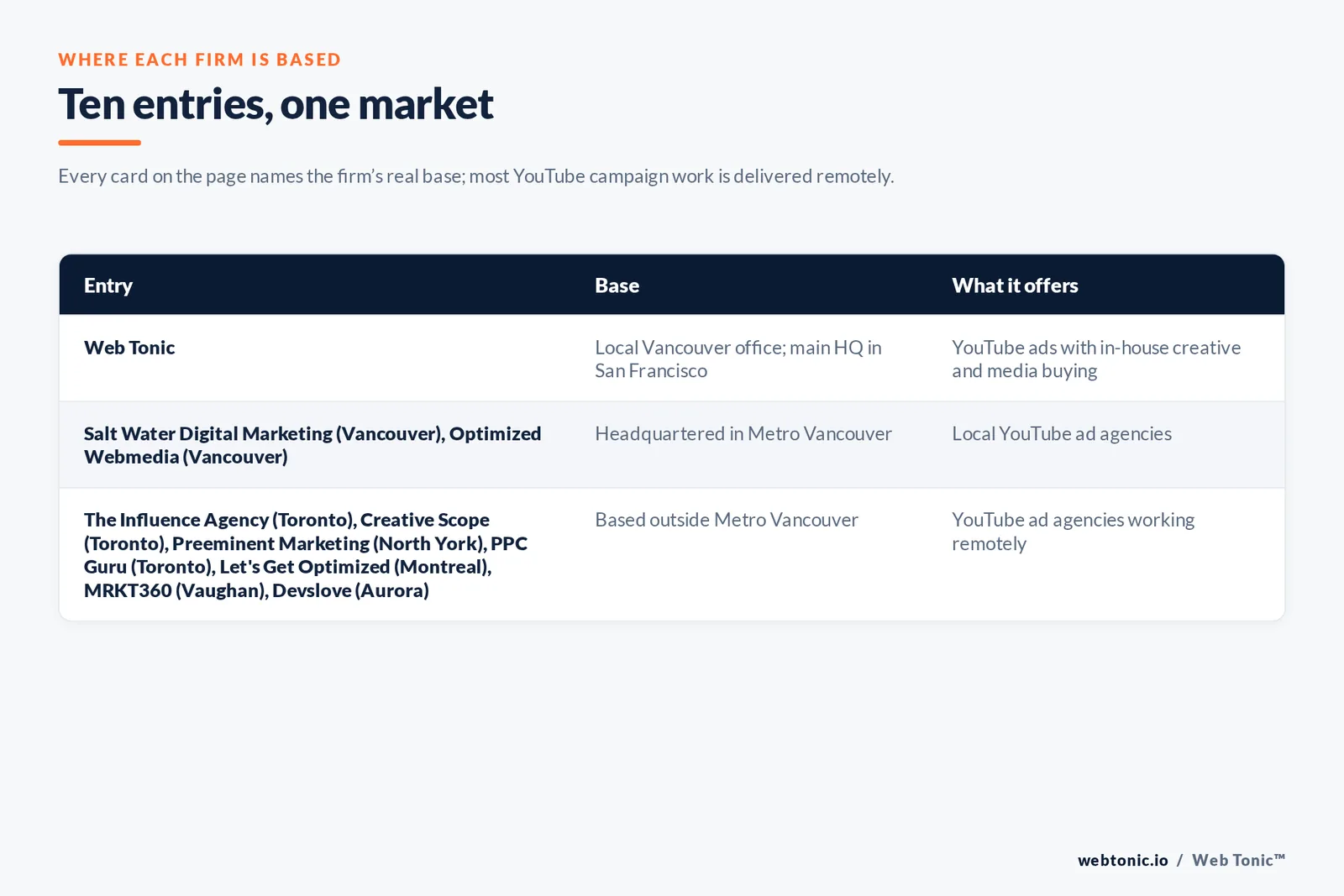 Map of where the 9 external YouTube advertising agencies on this Vancouver page are based, grouped by local, regional and national firms, with Web Tonic listed separately