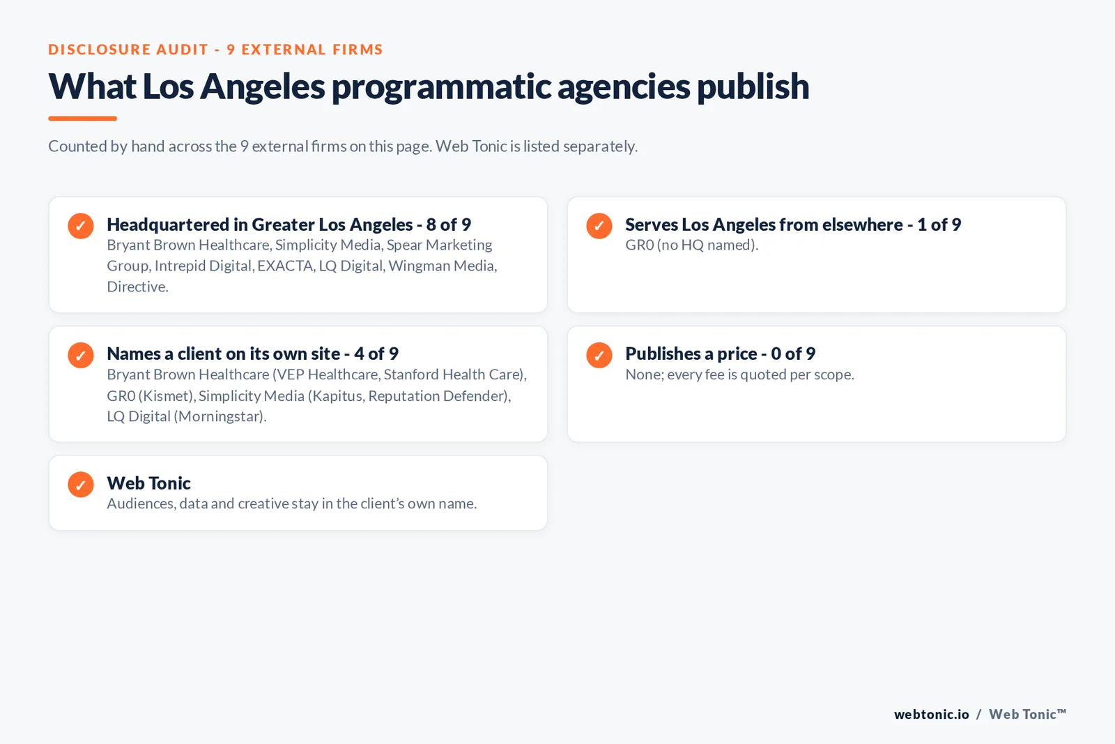 Disclosure checklist for the 9 external Los Angeles programmatic and CTV agencies: which are headquartered in the metro, which name a client and which publish a price