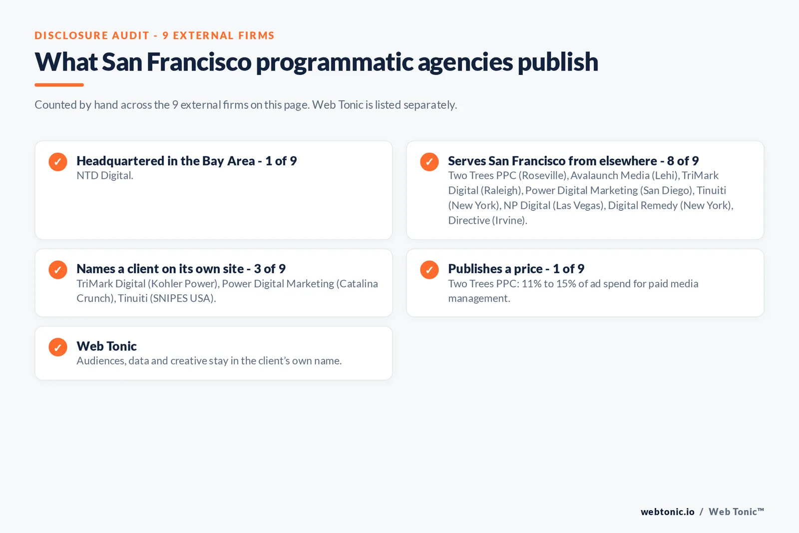 Disclosure checklist for the 9 external San Francisco programmatic and CTV agencies: which are headquartered in the metro, which name a client and which publish a price
