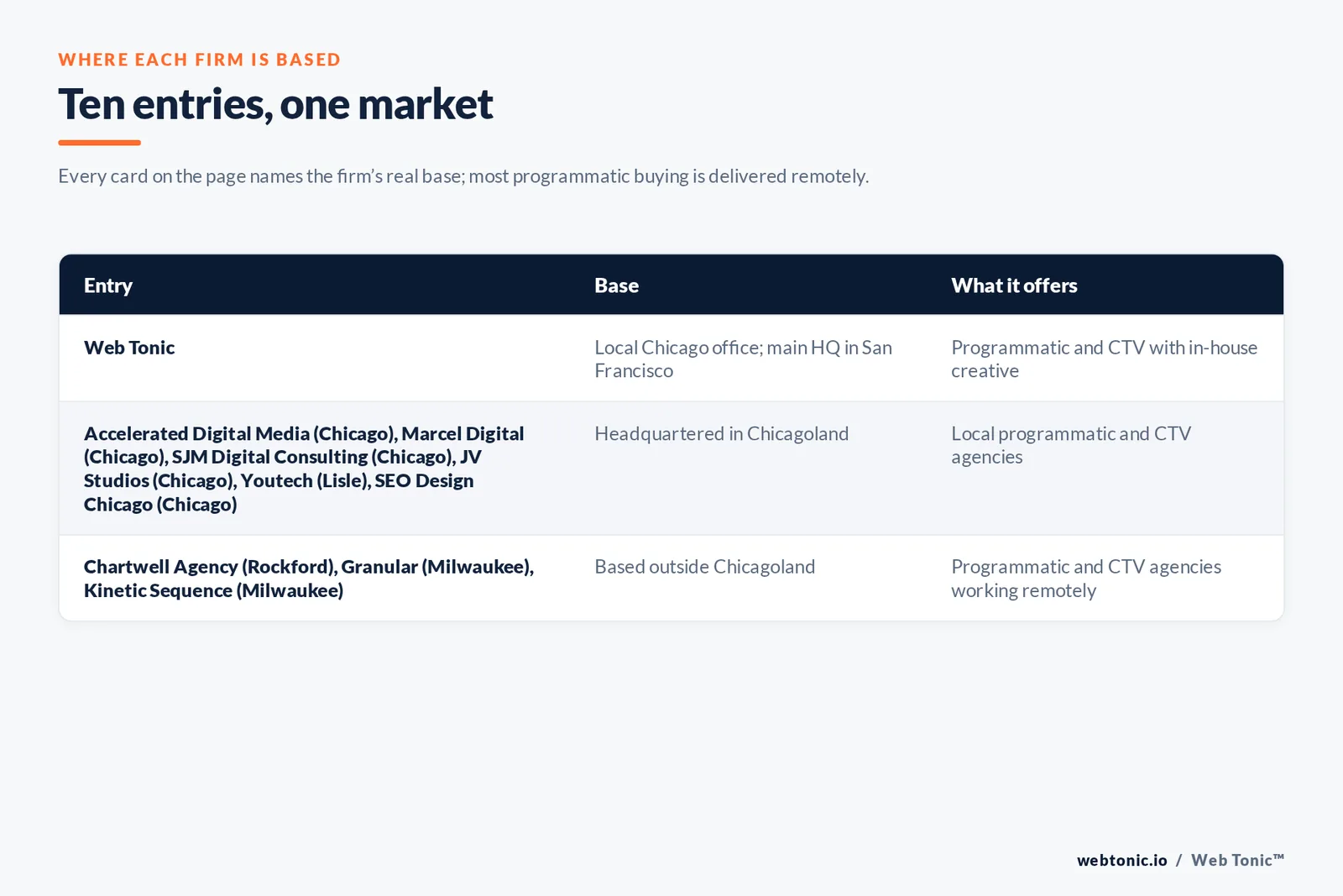 Map of where the 9 external programmatic and CTV agencies on this Chicago page are based, grouped by local, regional and national firms, with Web Tonic listed separately