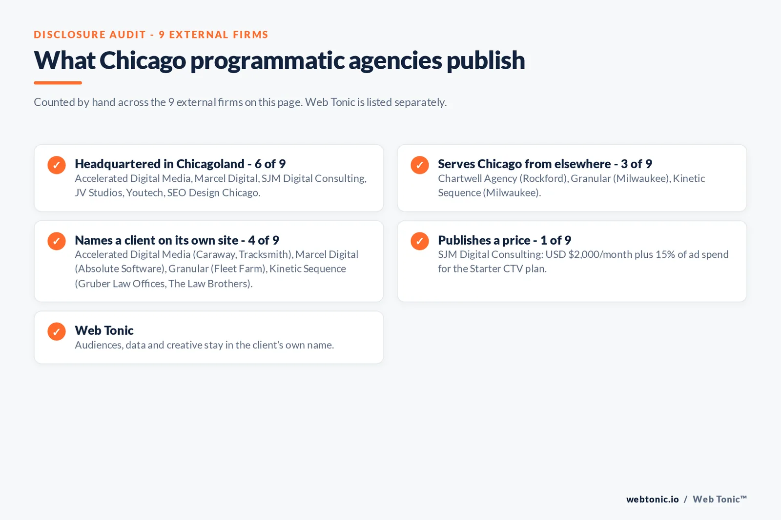 Disclosure checklist for the 9 external Chicago programmatic and CTV agencies: which are headquartered in the metro, which name a client and which publish a price