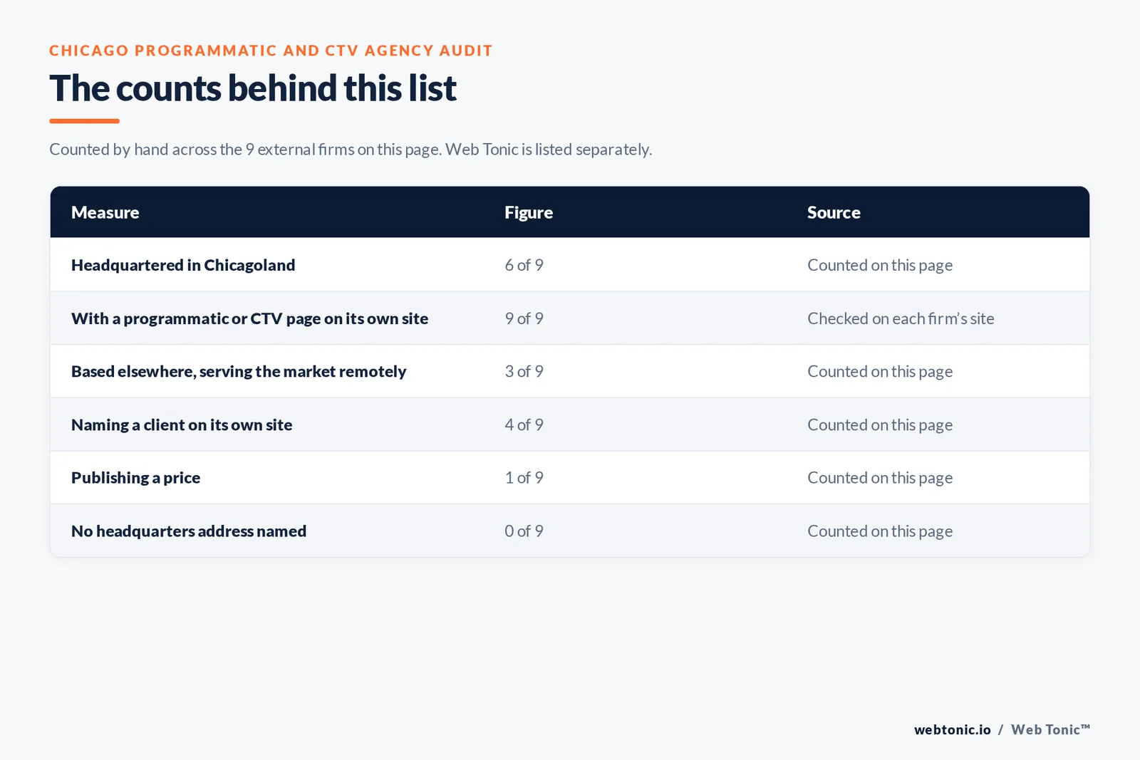 Table of page-level counts for the 9 external programmatic and CTV agencies serving Chicago: headquartered in the metro 6 of 9, with a programmatic or CTV page on their own site 9 of 9, naming a client 4 of 9, publishing a price 1 of 9