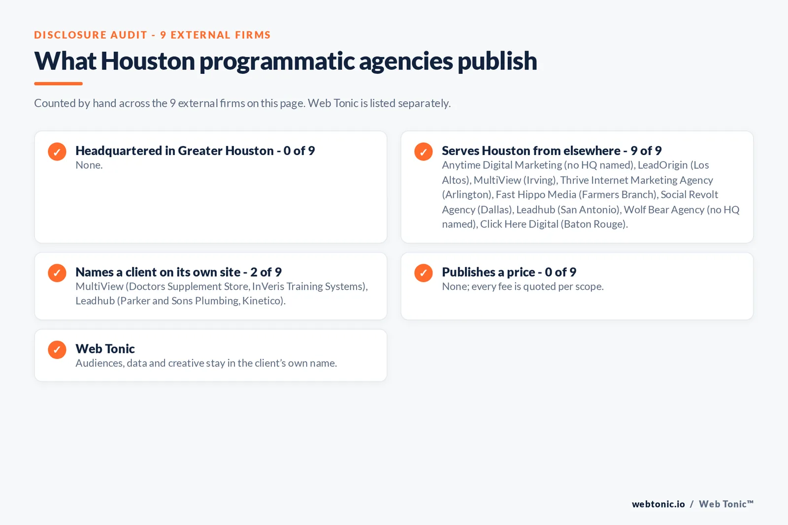 Disclosure checklist for the 9 external Houston programmatic and CTV agencies: which are headquartered in the metro, which name a client and which publish a price