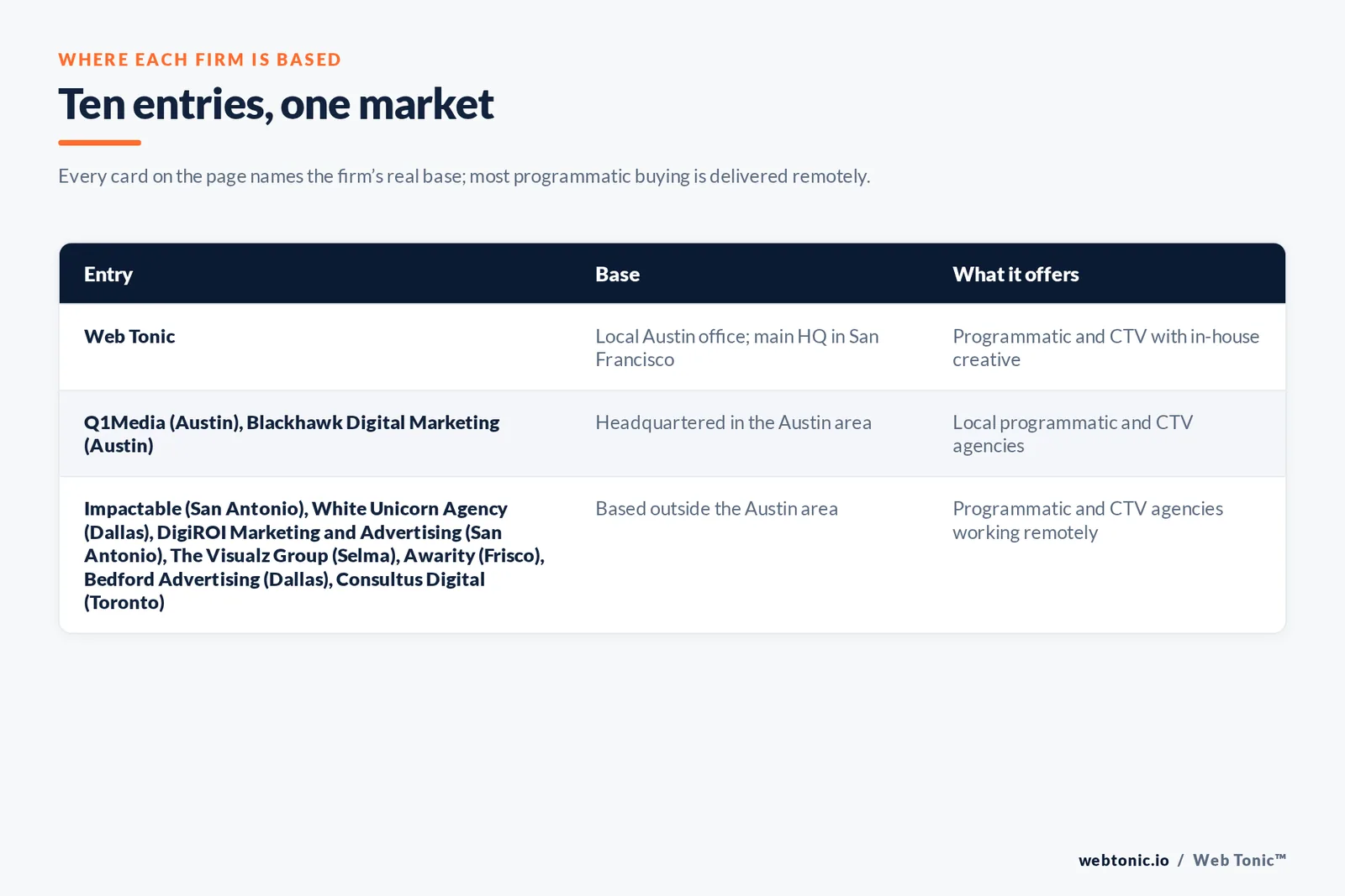 Map of where the 9 external programmatic and CTV agencies on this Austin page are based, grouped by local, regional and national firms, with Web Tonic listed separately