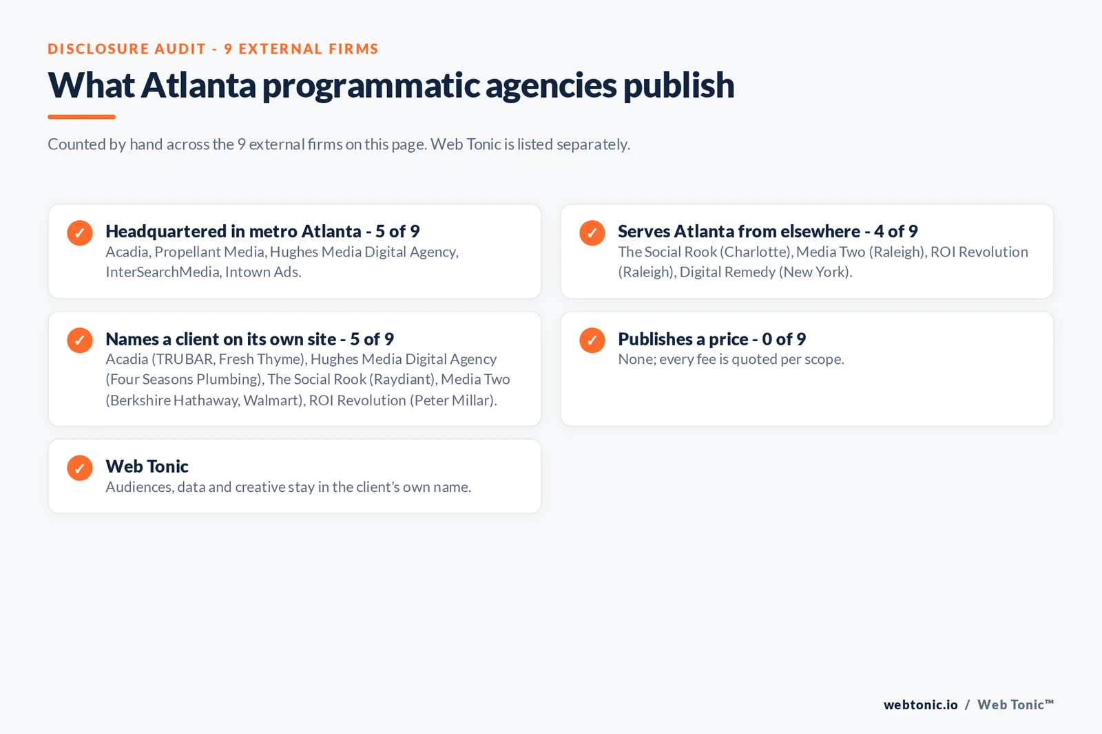 Disclosure checklist for the 9 external Atlanta programmatic and CTV agencies: which are headquartered in the metro, which name a client and which publish a price
