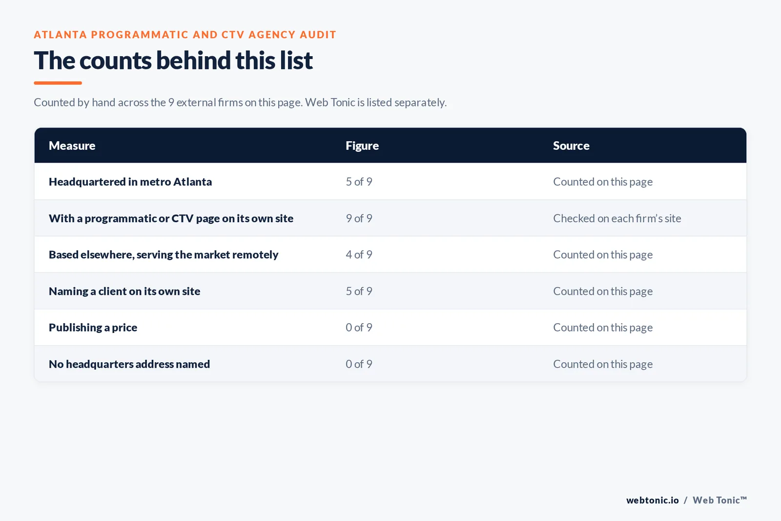 Table of page-level counts for the 9 external programmatic and CTV agencies serving Atlanta: headquartered in the metro 5 of 9, with a programmatic or CTV page on their own site 9 of 9, naming a client 5 of 9, publishing a price 0 of 9