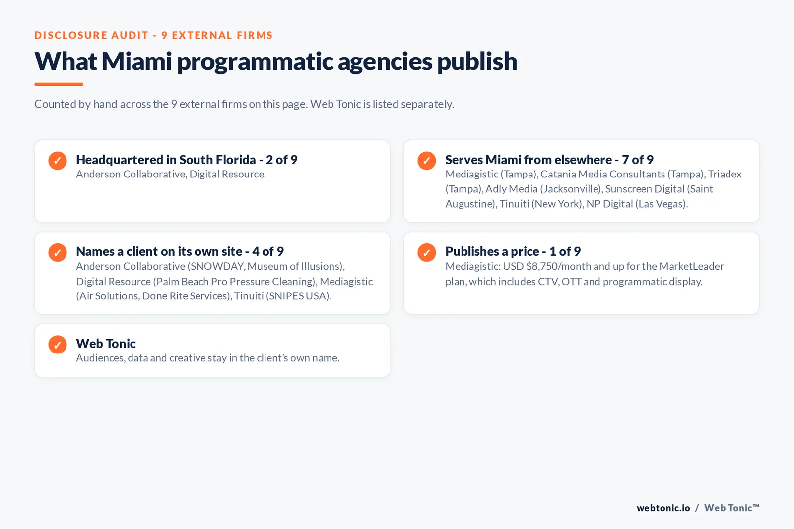 Disclosure checklist for the 9 external Miami programmatic and CTV agencies: which are headquartered in the metro, which name a client and which publish a price