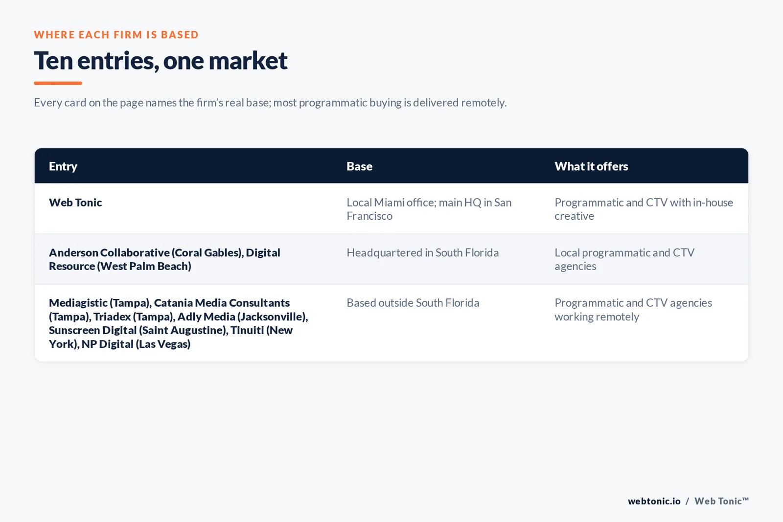 Map of where the 9 external programmatic and CTV agencies on this Miami page are based, grouped by local, regional and national firms, with Web Tonic listed separately