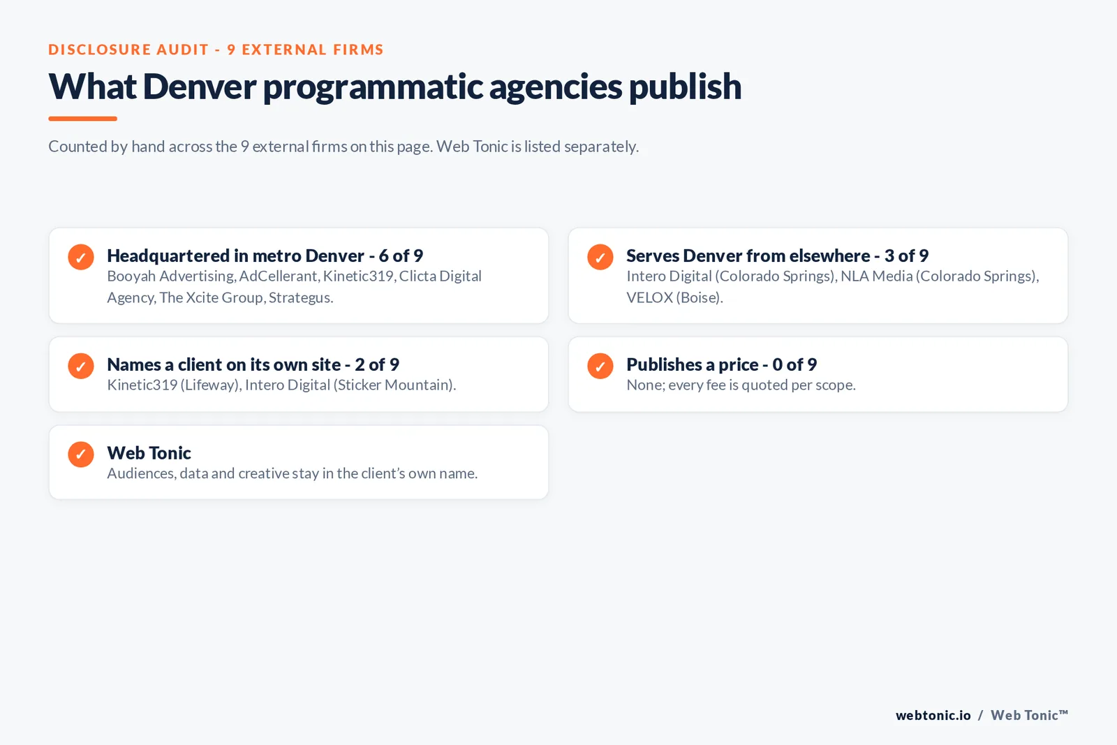 Disclosure checklist for the 9 external Denver programmatic and CTV agencies: which are headquartered in the metro, which name a client and which publish a price