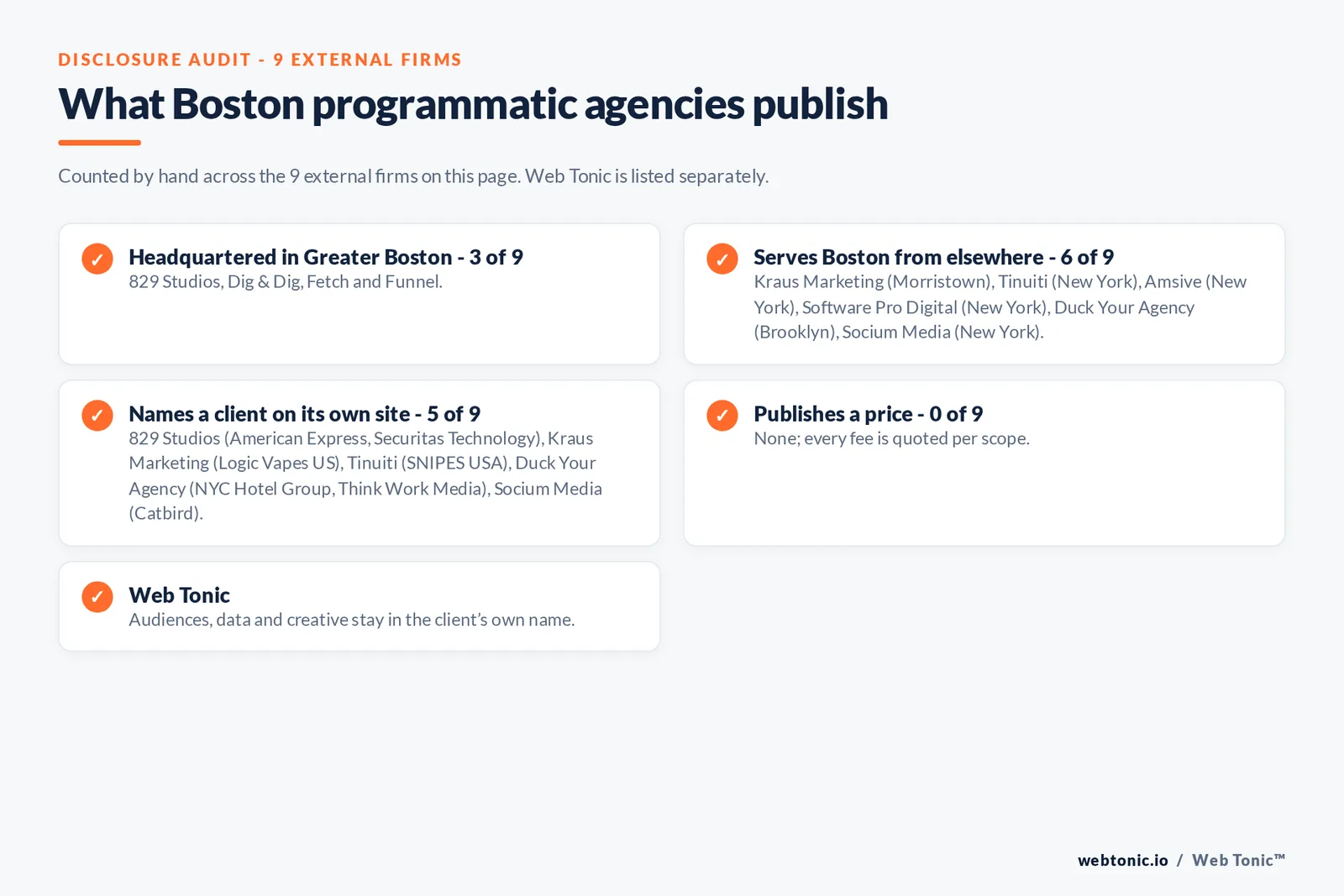 Disclosure checklist for the 9 external Boston programmatic and CTV agencies: which are headquartered in the metro, which name a client and which publish a price