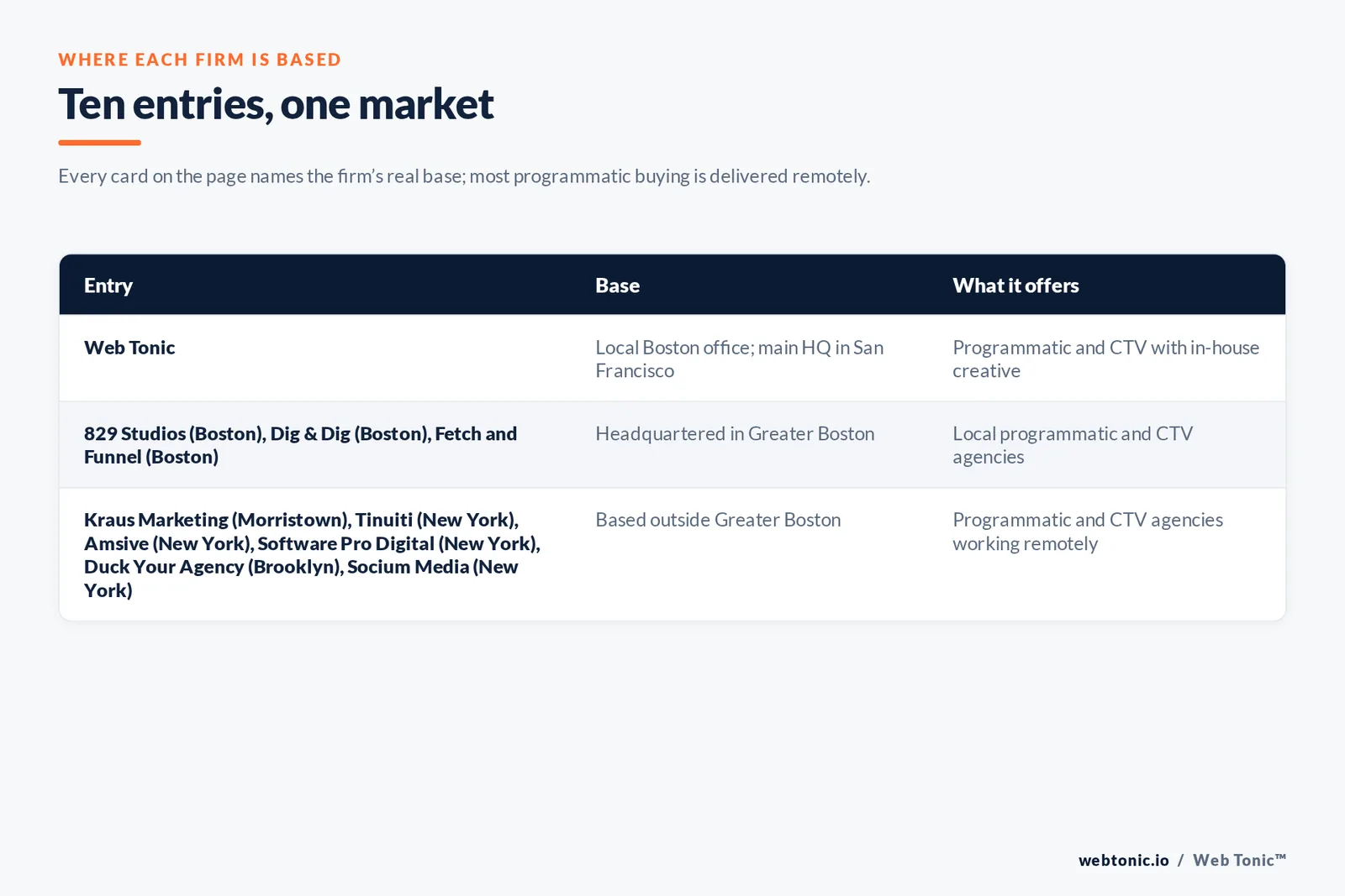 Map of where the 9 external programmatic and CTV agencies on this Boston page are based, grouped by local, regional and national firms, with Web Tonic listed separately