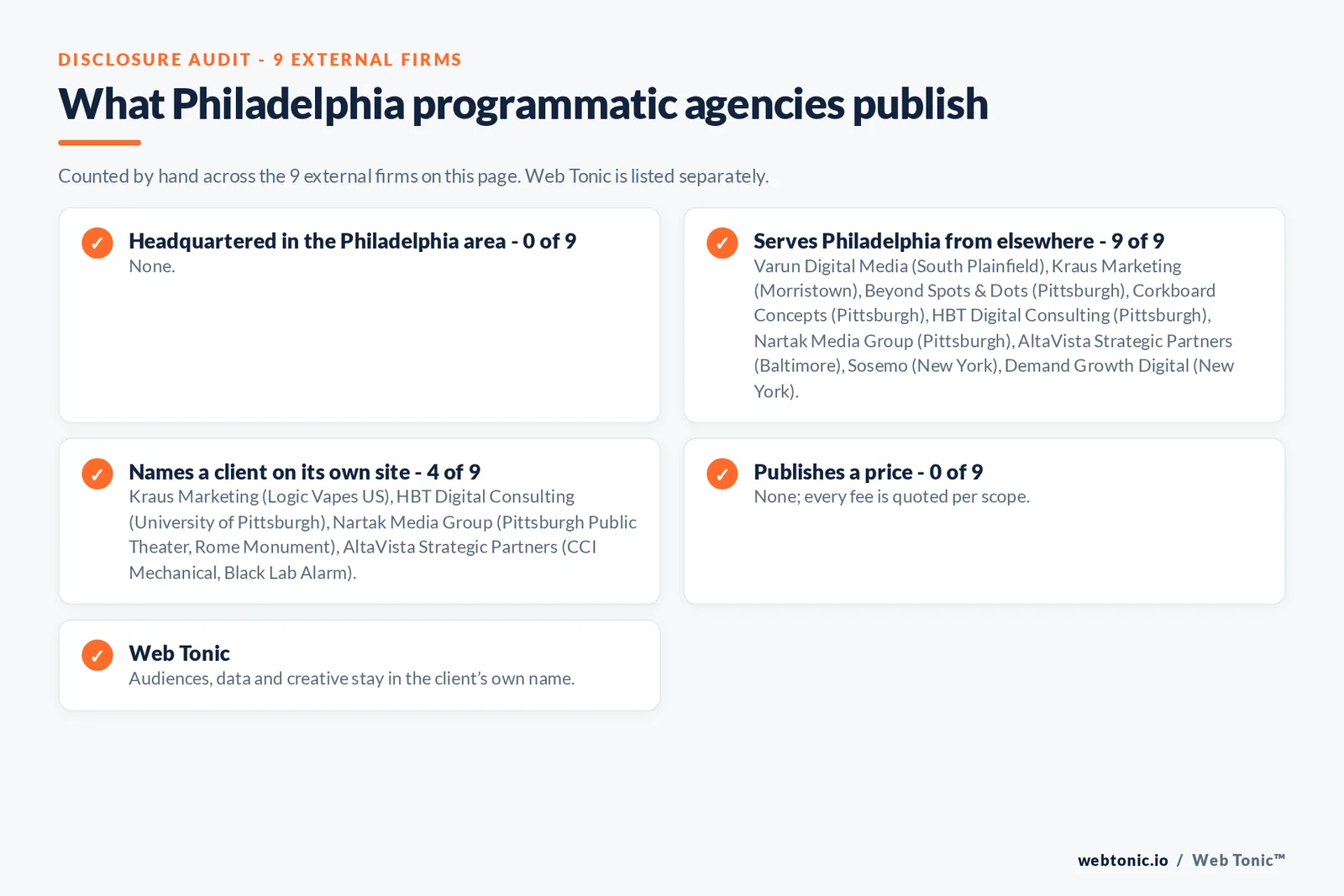 Disclosure checklist for the 9 external Philadelphia programmatic and CTV agencies: which are headquartered in the metro, which name a client and which publish a price