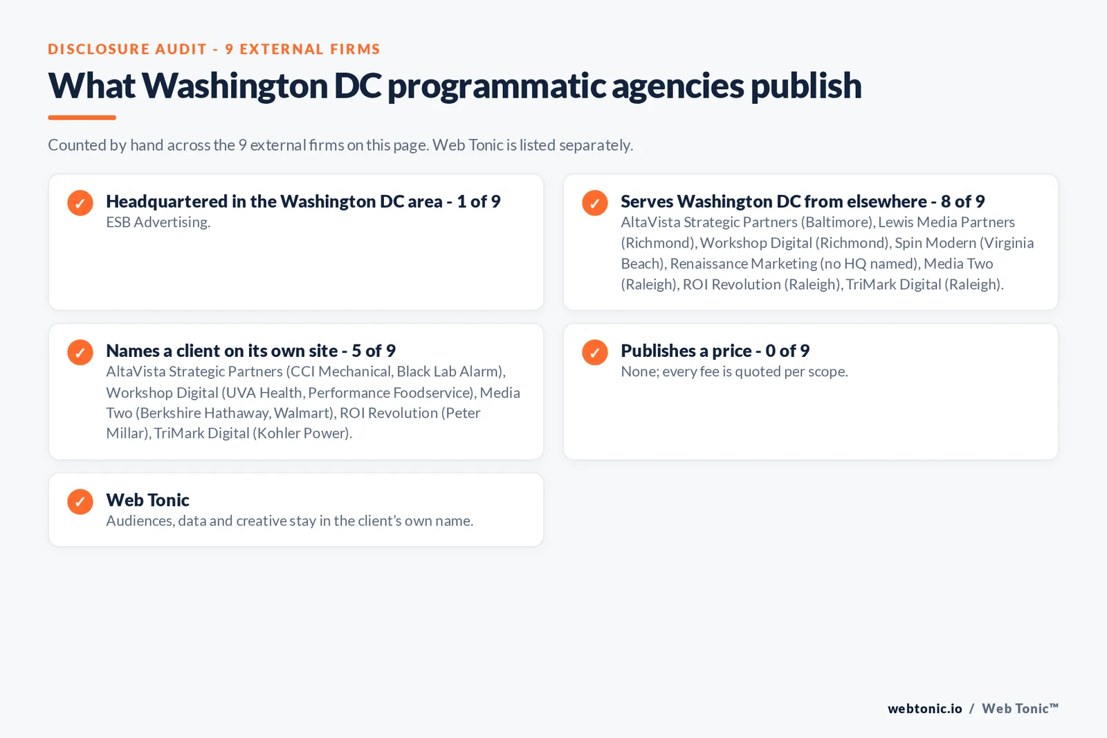 Disclosure checklist for the 9 external Washington DC programmatic and CTV agencies: which are headquartered in the metro, which name a client and which publish a price