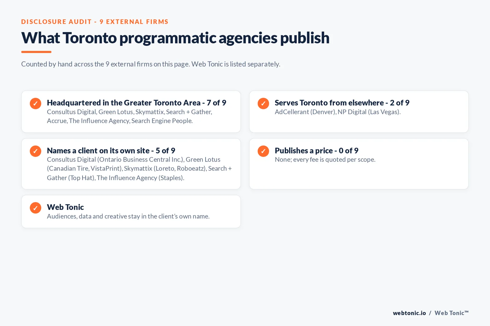 Disclosure checklist for the 9 external Toronto programmatic and CTV agencies: which are headquartered in the metro, which name a client and which publish a price