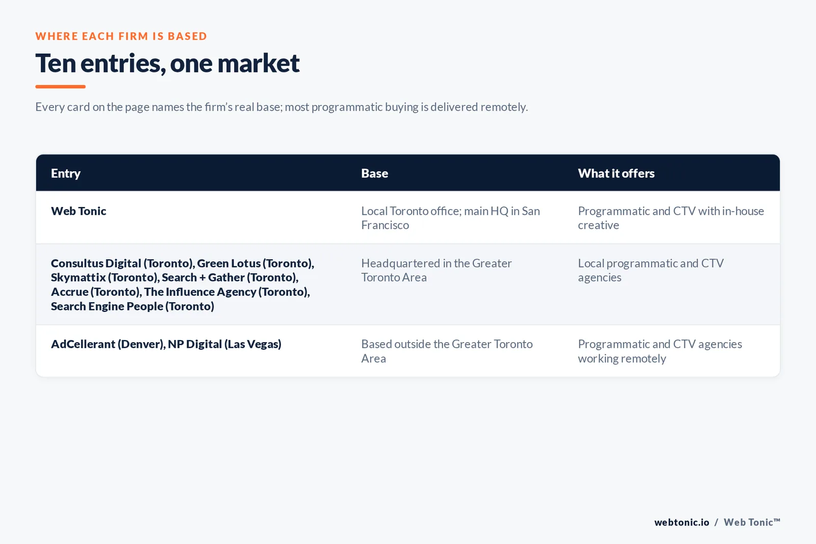 Map of where the 9 external programmatic and CTV agencies on this Toronto page are based, grouped by local, regional and national firms, with Web Tonic listed separately