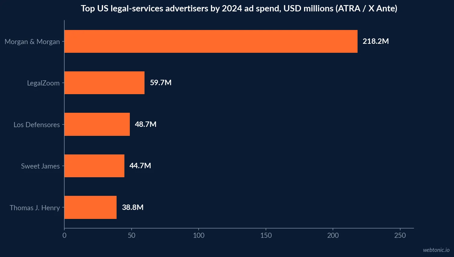 Horizontal bar chart of top US legal services advertisers by 2024 ad spend: Morgan and Morgan 218.2 million dollars, LegalZoom 59.7, Los Defensores 48.7, Sweet James 44.7, Thomas J. Henry 38.8