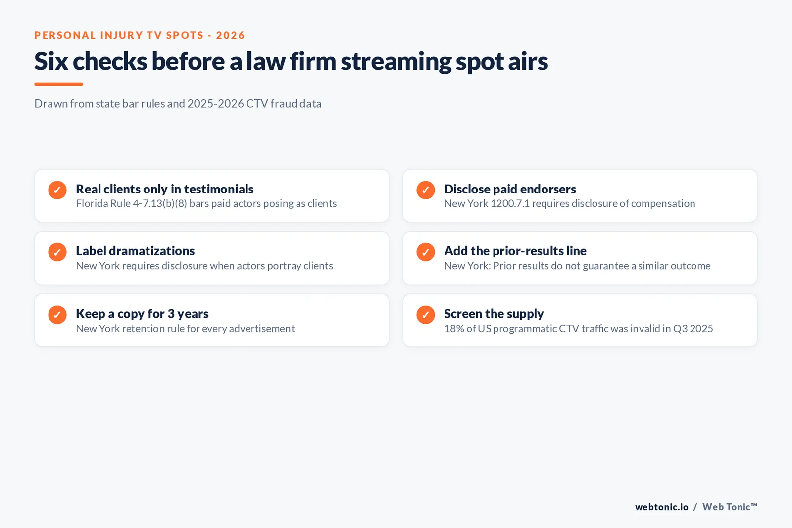 Checklist graphic of six checks before a law firm streaming spot airs, covering real-client testimonials, paid endorser disclosure, dramatization labels, prior results disclaimer, three-year retention and 18 percent US CTV invalid traffic