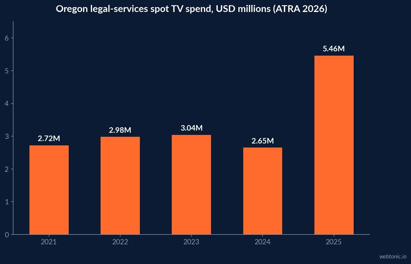Bar chart of Oregon legal services spot TV spend in millions of US dollars: 2.72 in 2021, 2.98 in 2022, 3.04 in 2023, 2.65 in 2024 and 5.46 in 2025