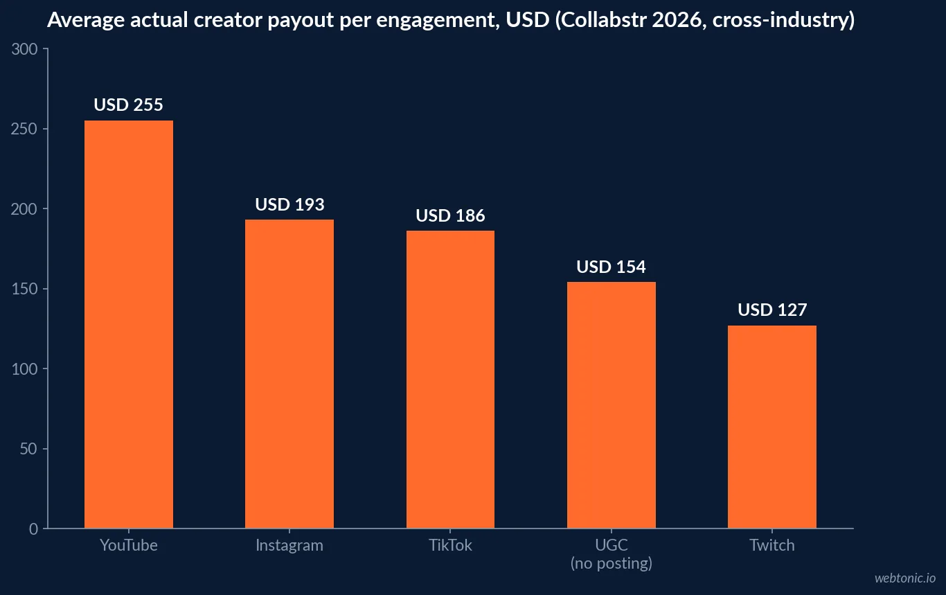 Bar chart of average actual creator payout per engagement on Collabstr in 2026: YouTube 255 dollars, Instagram 193, TikTok 186, UGC 154 and Twitch 127, cross-industry marketplace data