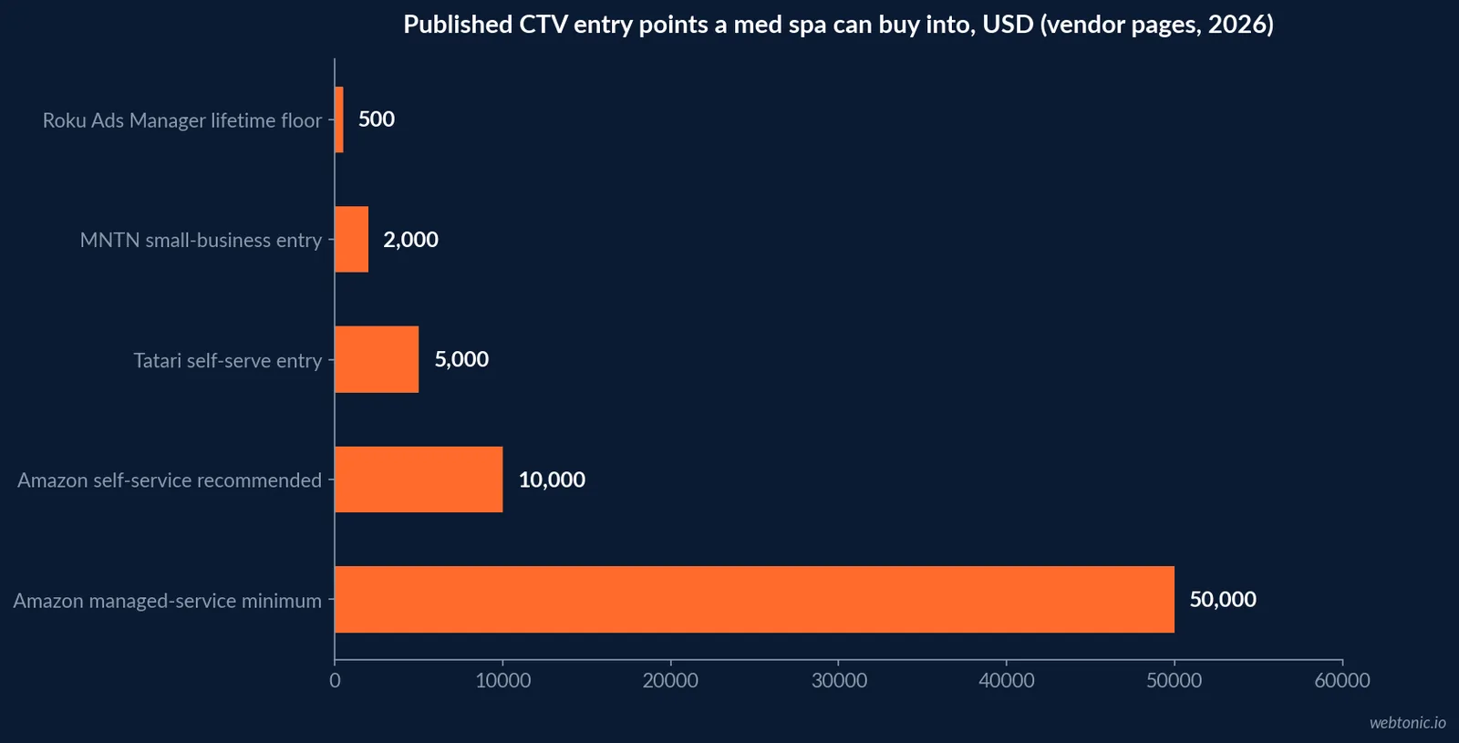 Horizontal bar chart of published CTV entry points in US dollars: Roku 500, MNTN 2,000, Tatari 5,000, Amazon self-service recommended 10,000, Amazon managed service minimum 50,000