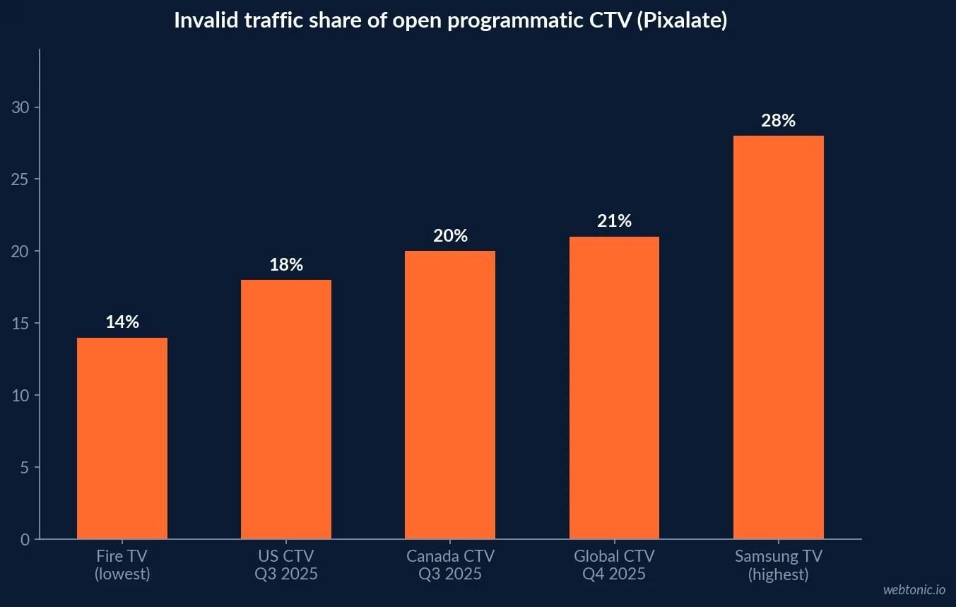 Bar chart of invalid traffic share of open programmatic CTV by Pixalate: Amazon Fire TV 14 percent, US Q3 2025 18 percent, Canada Q3 2025 20 percent, global Q4 2025 21 percent, Samsung Smart TV 28 percent